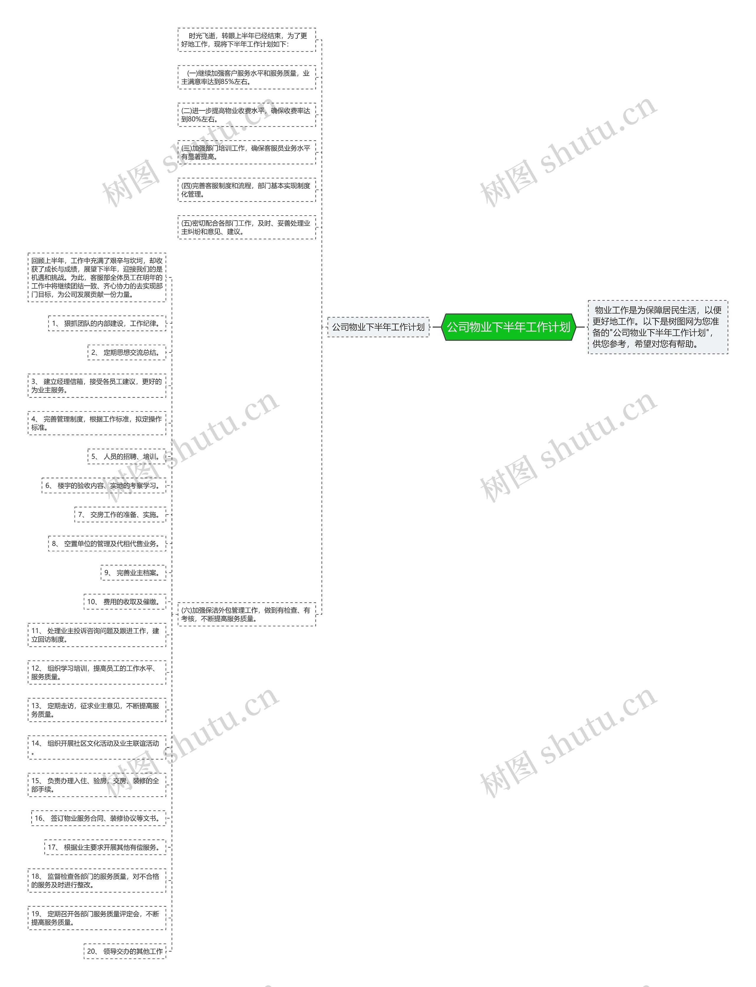 公司物业下半年工作计划思维导图