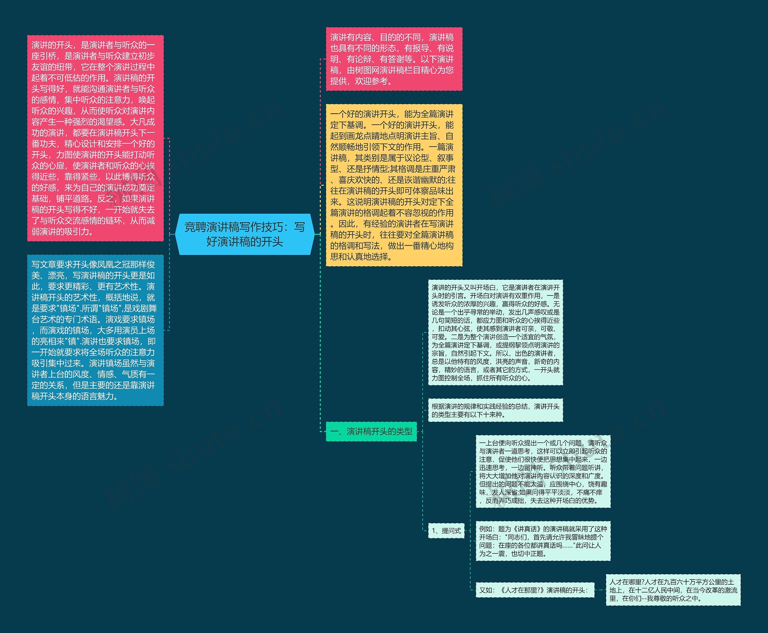 竞聘演讲稿写作技巧：写好演讲稿的开头思维导图