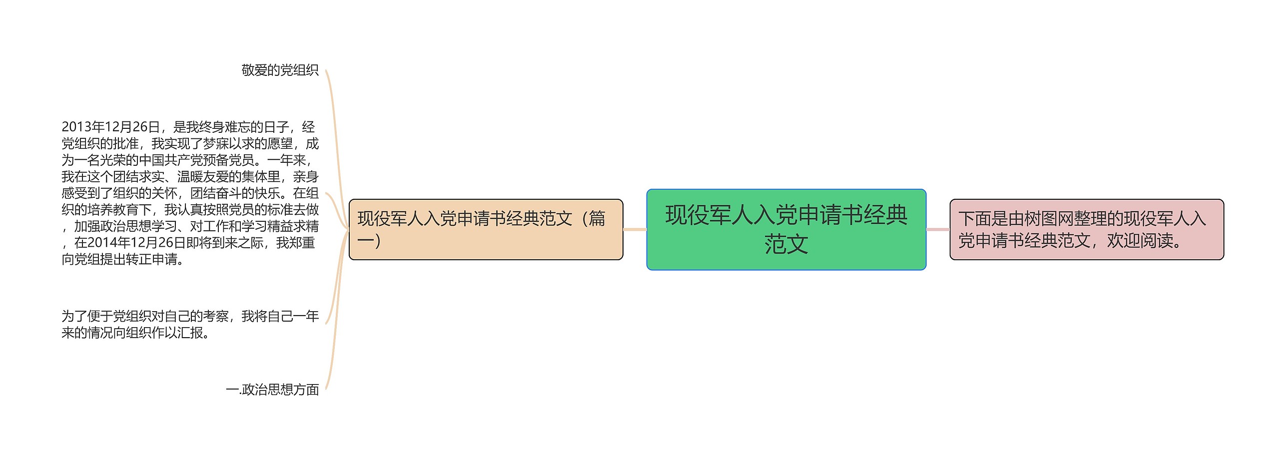 现役军人入党申请书经典范文思维导图