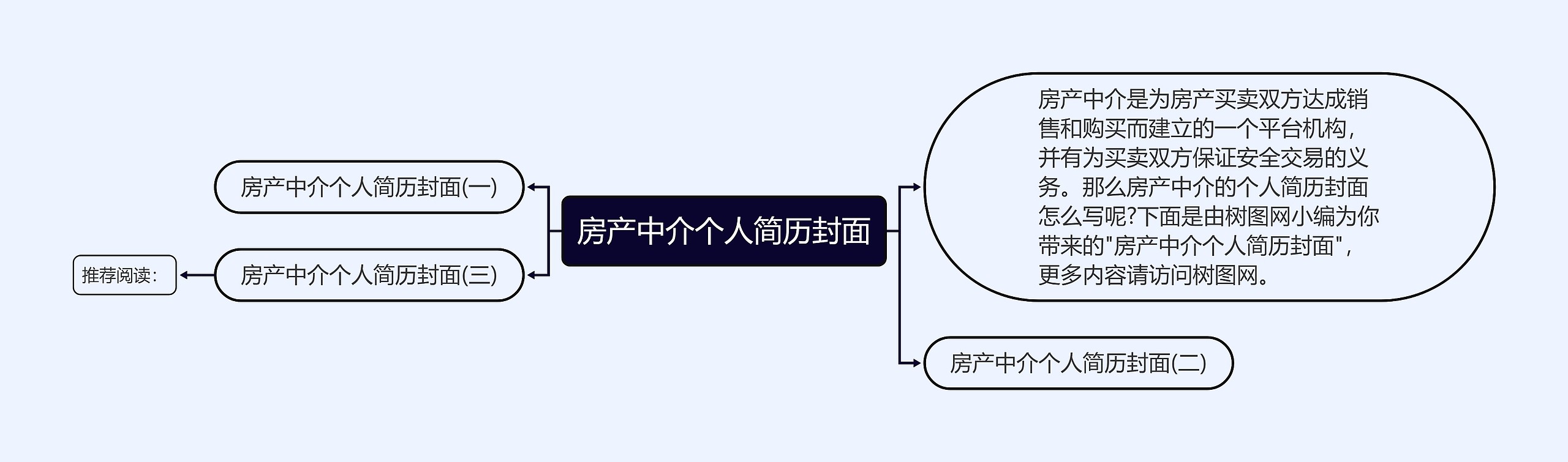 房产中介个人简历封面思维导图