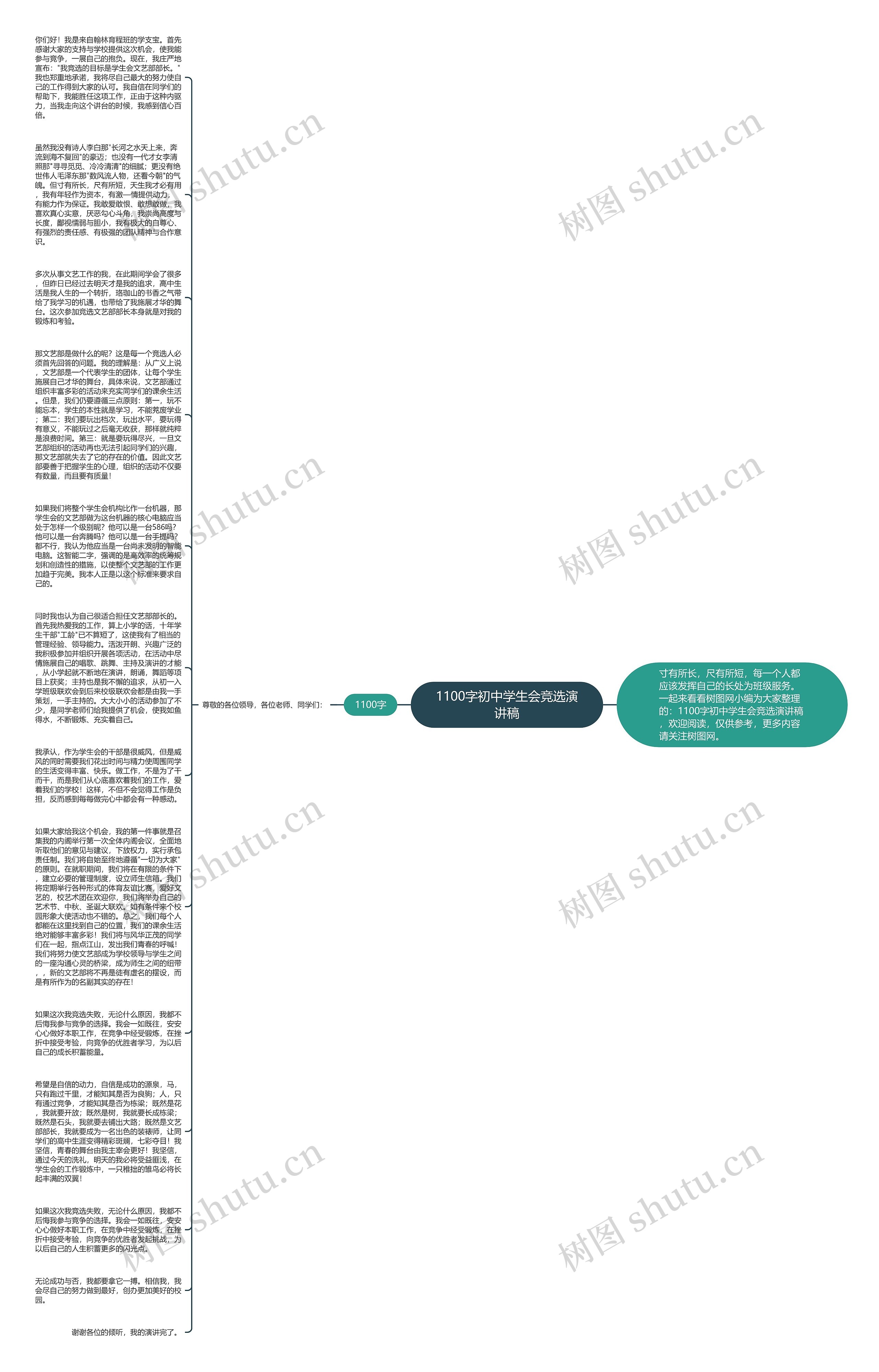 1100字初中学生会竞选演讲稿思维导图