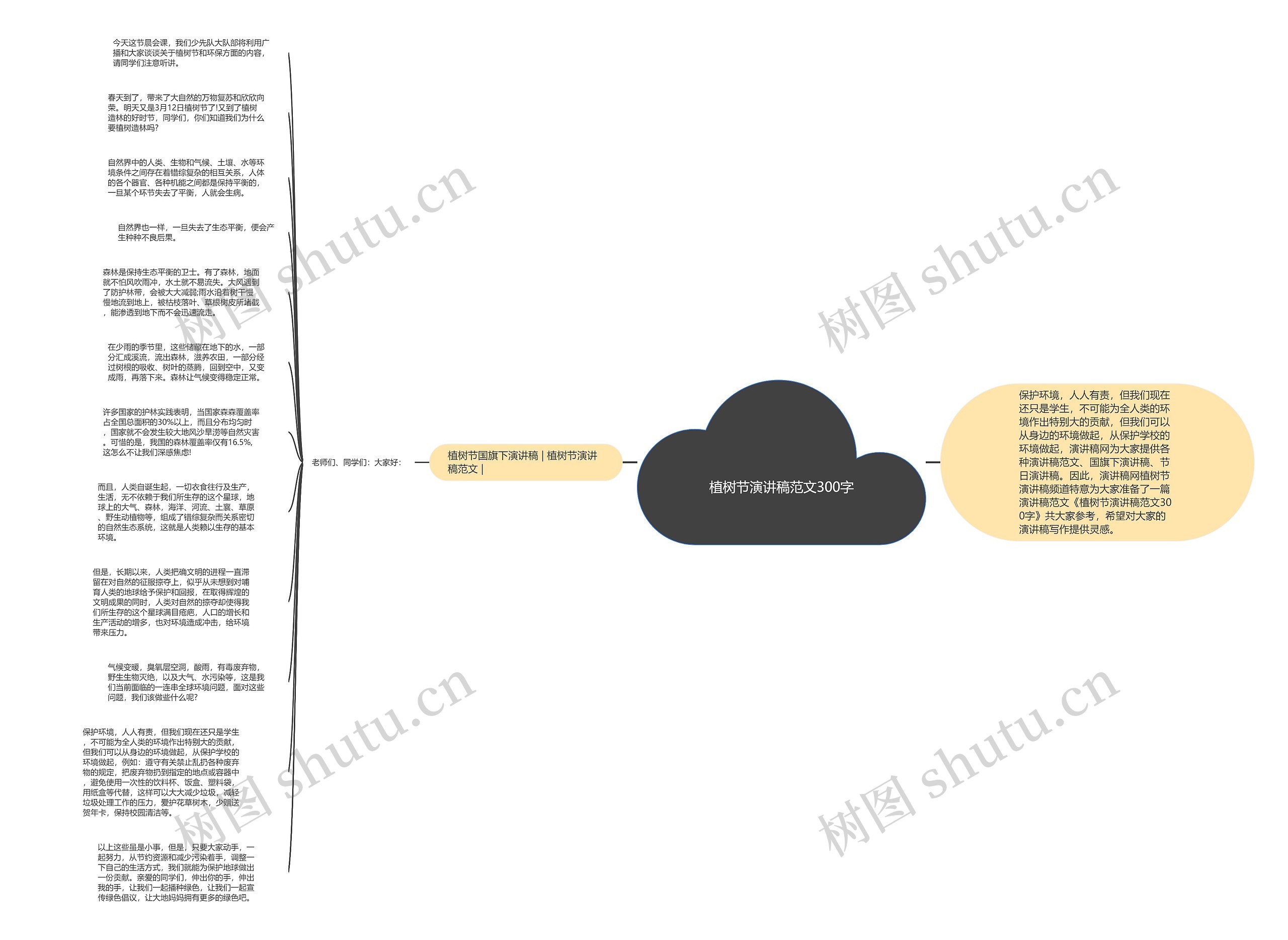 植树节演讲稿范文300字思维导图高清图 植树节演讲稿范文300字思维导图