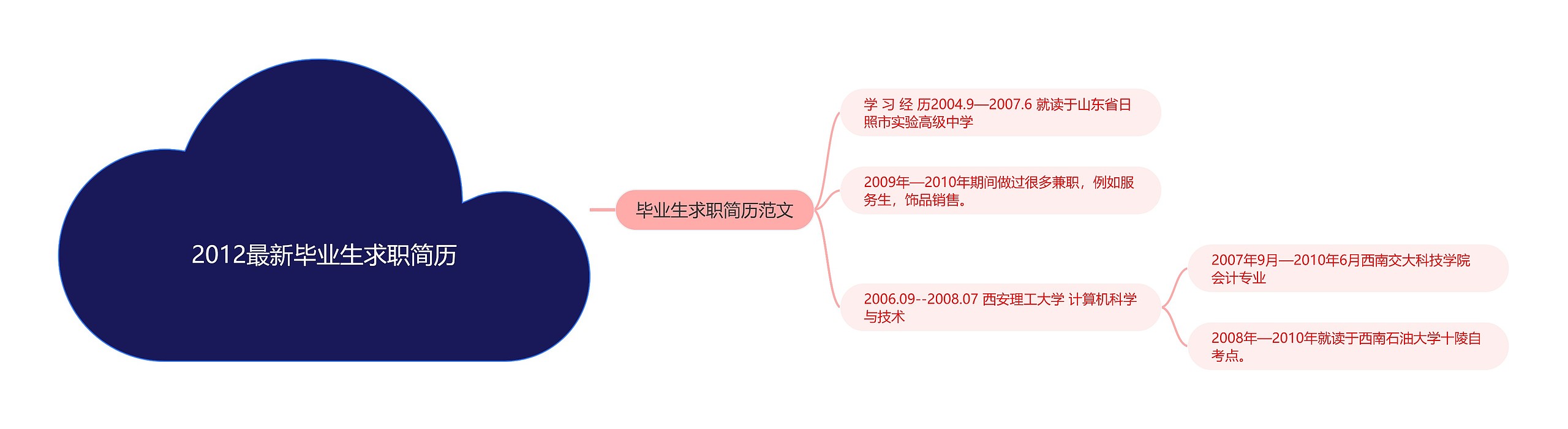 2012最新毕业生求职简历思维导图