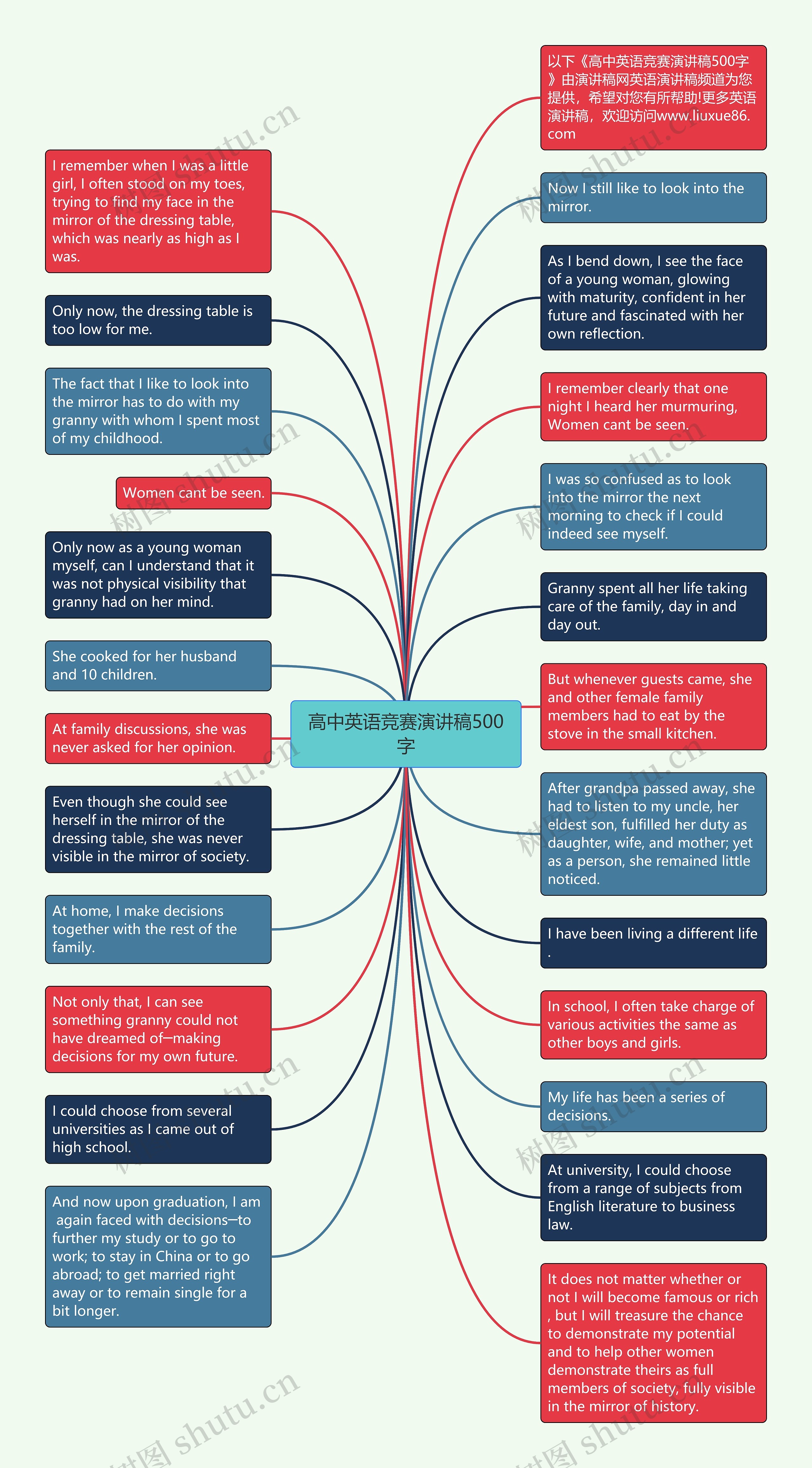 高中英语竞赛演讲稿500字思维导图