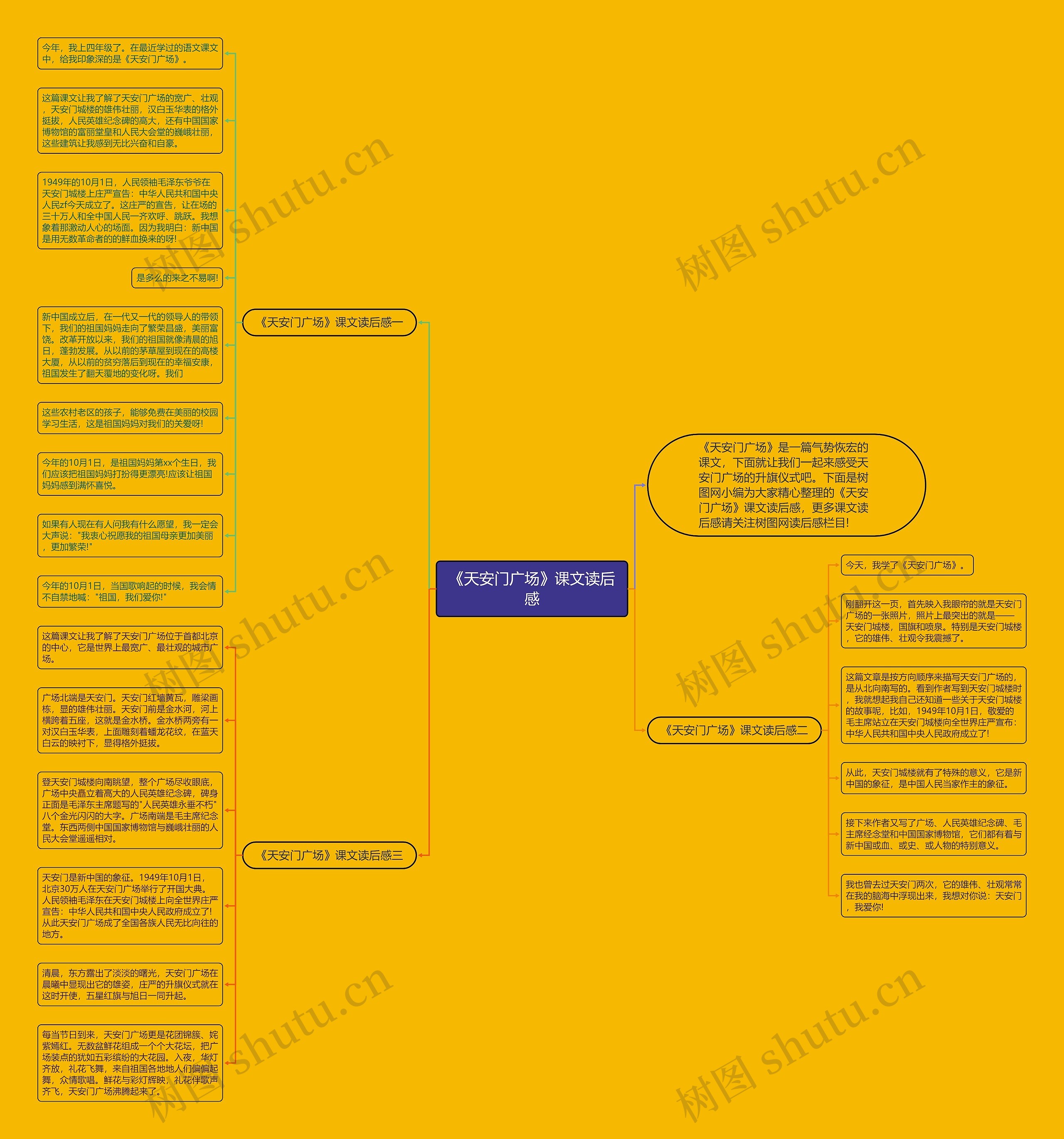 《天安门广场》课文读后感思维导图