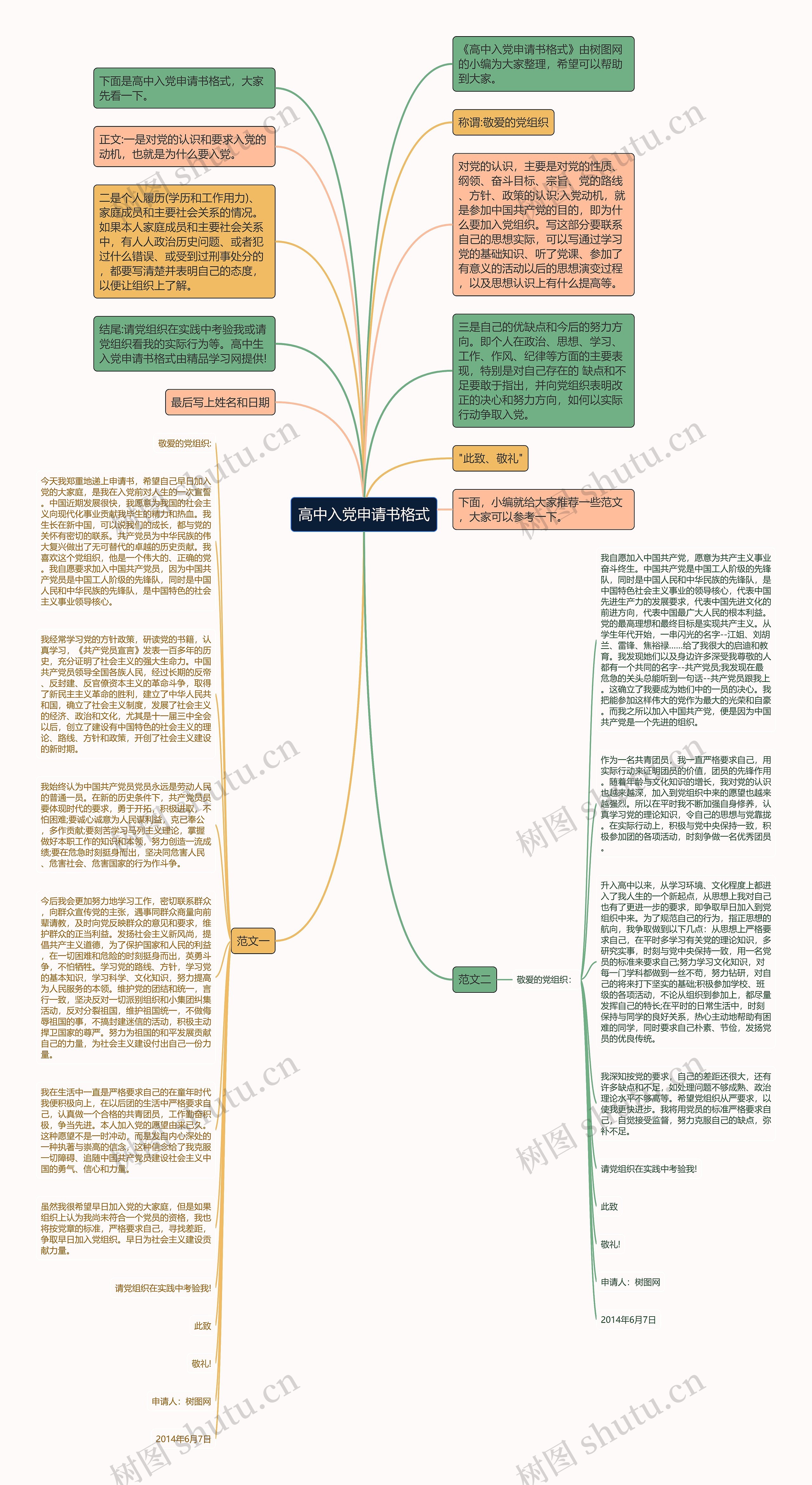 高中入党申请书格式思维导图