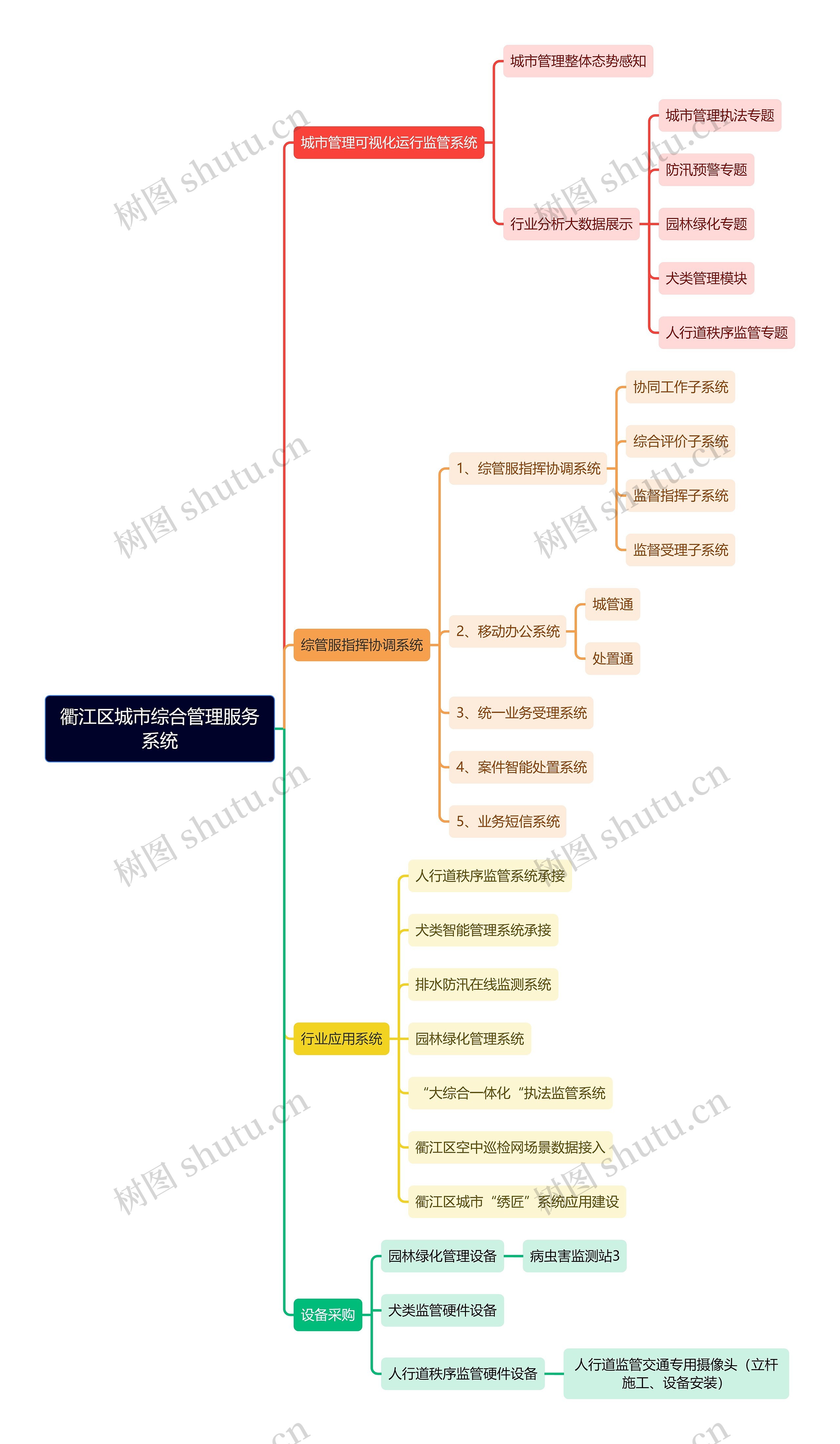 衢江区城市综合管理服务系统思维导图
