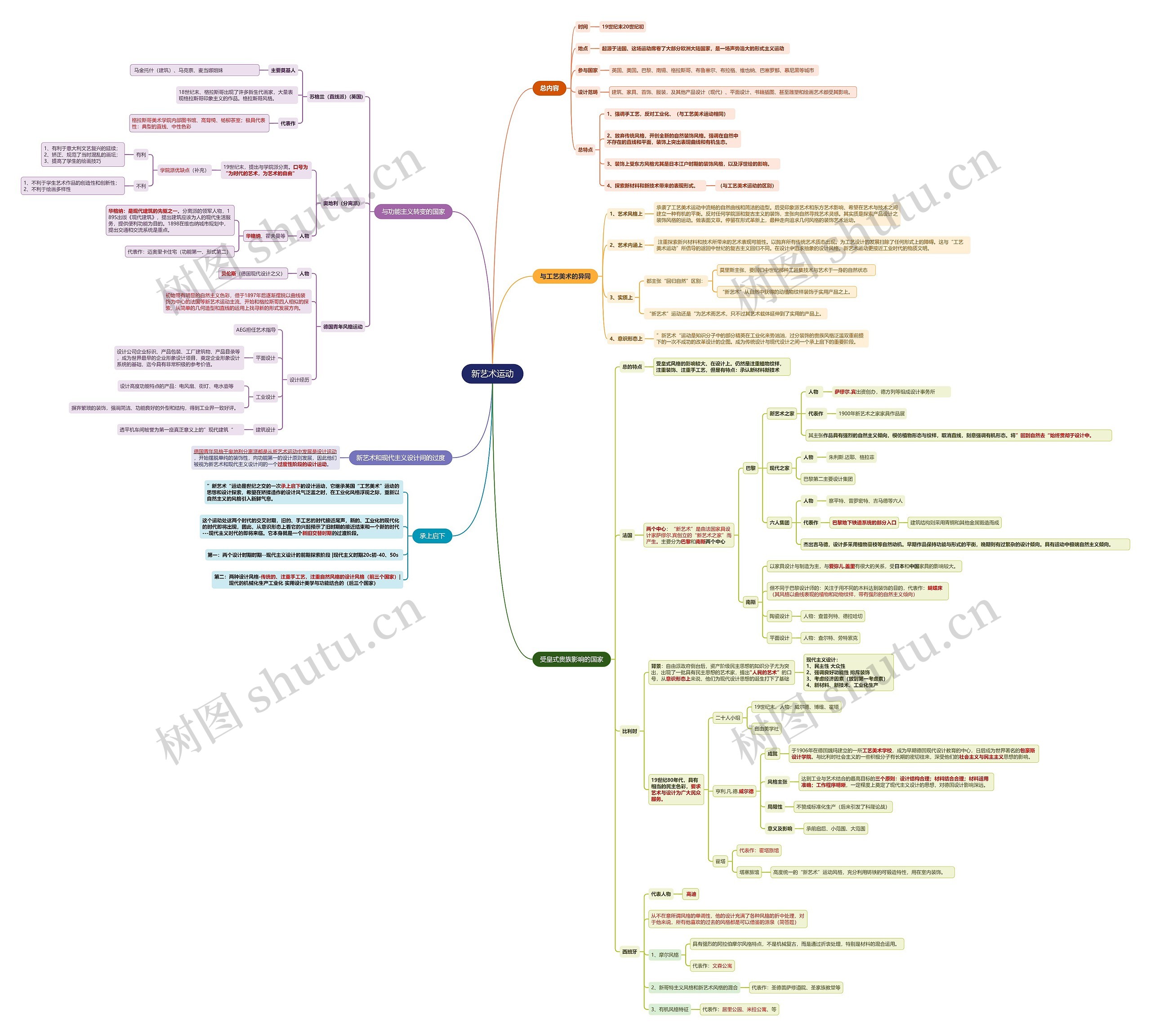 新艺术运动思维导图
