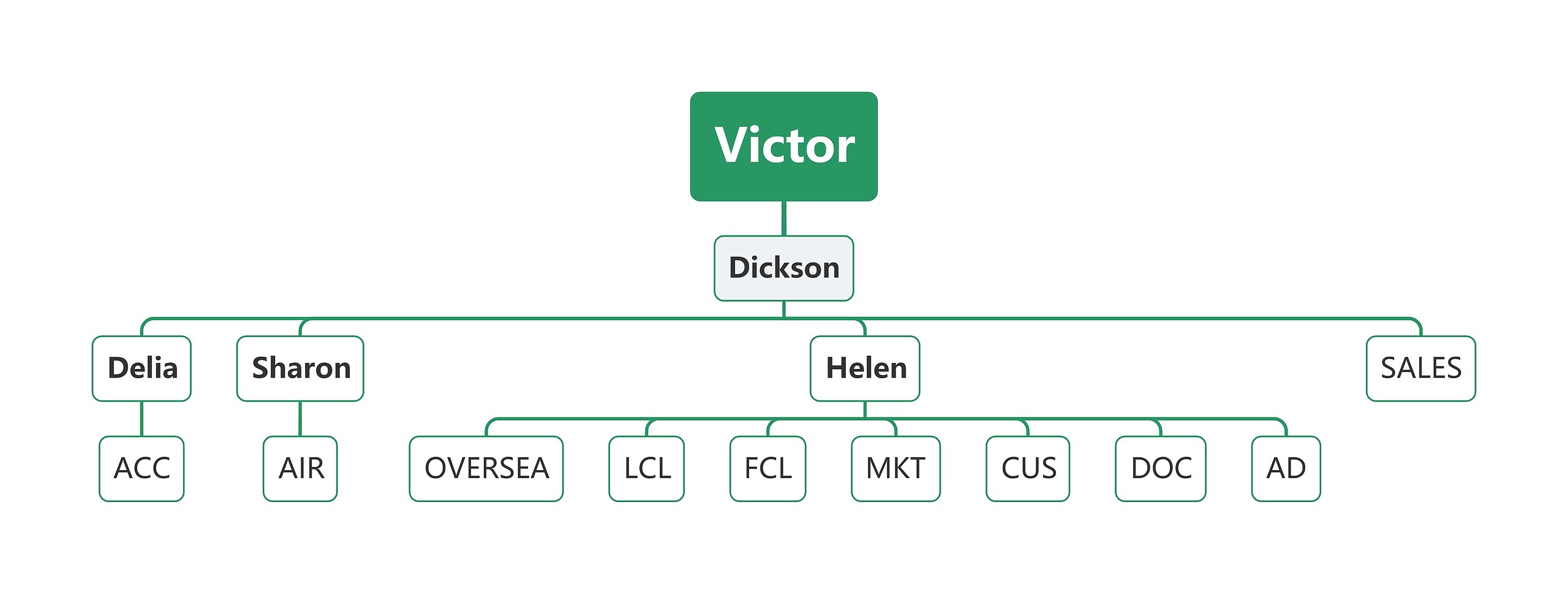 Victor组织架构图思维导图