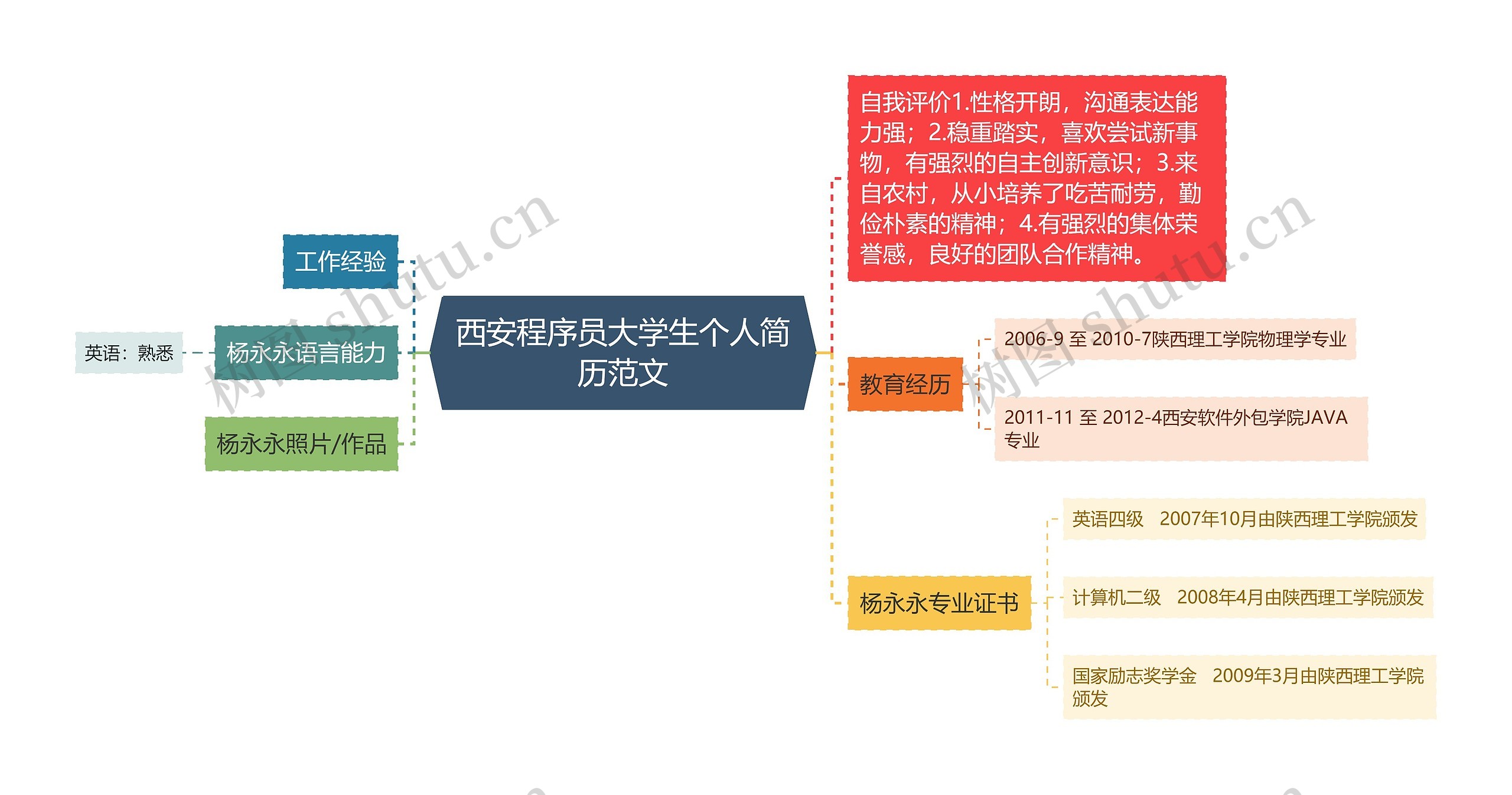 西安程序员大学生个人简历范文思维导图