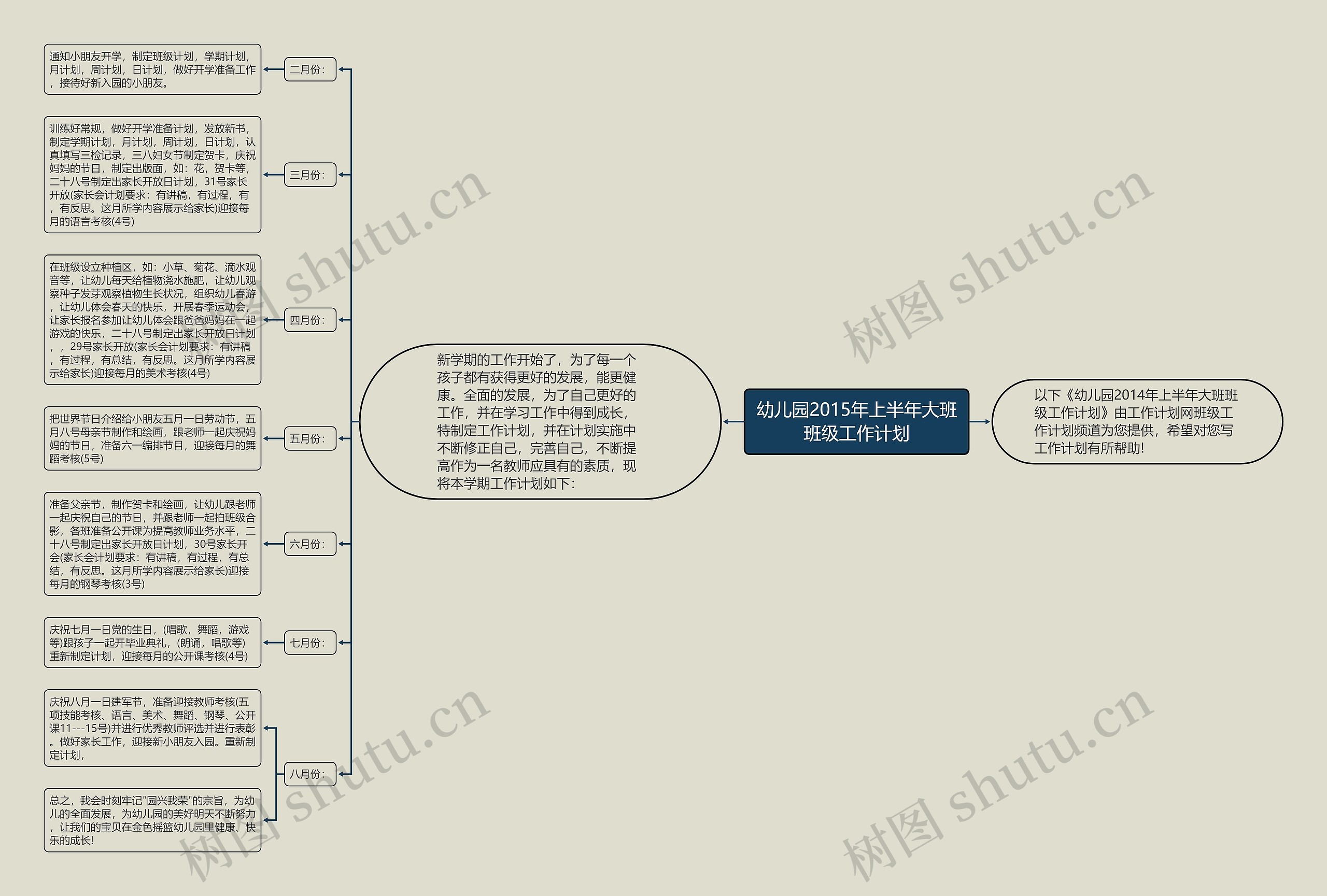 幼儿园2015年上半年大班班级工作计划思维导图