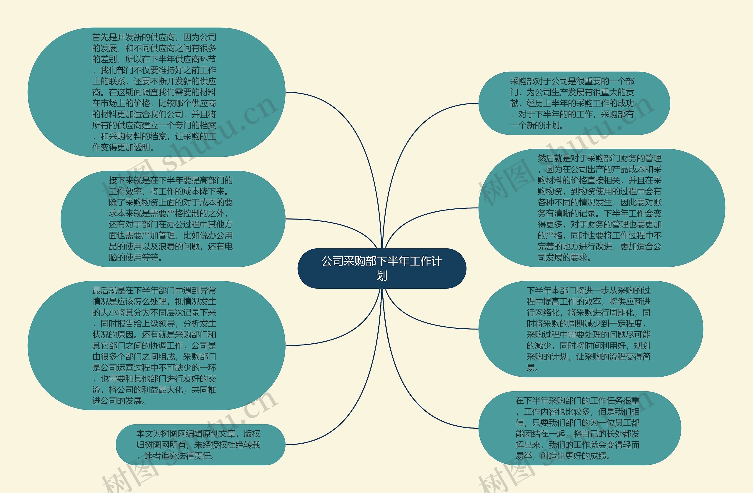 公司采购部下半年工作计划思维导图