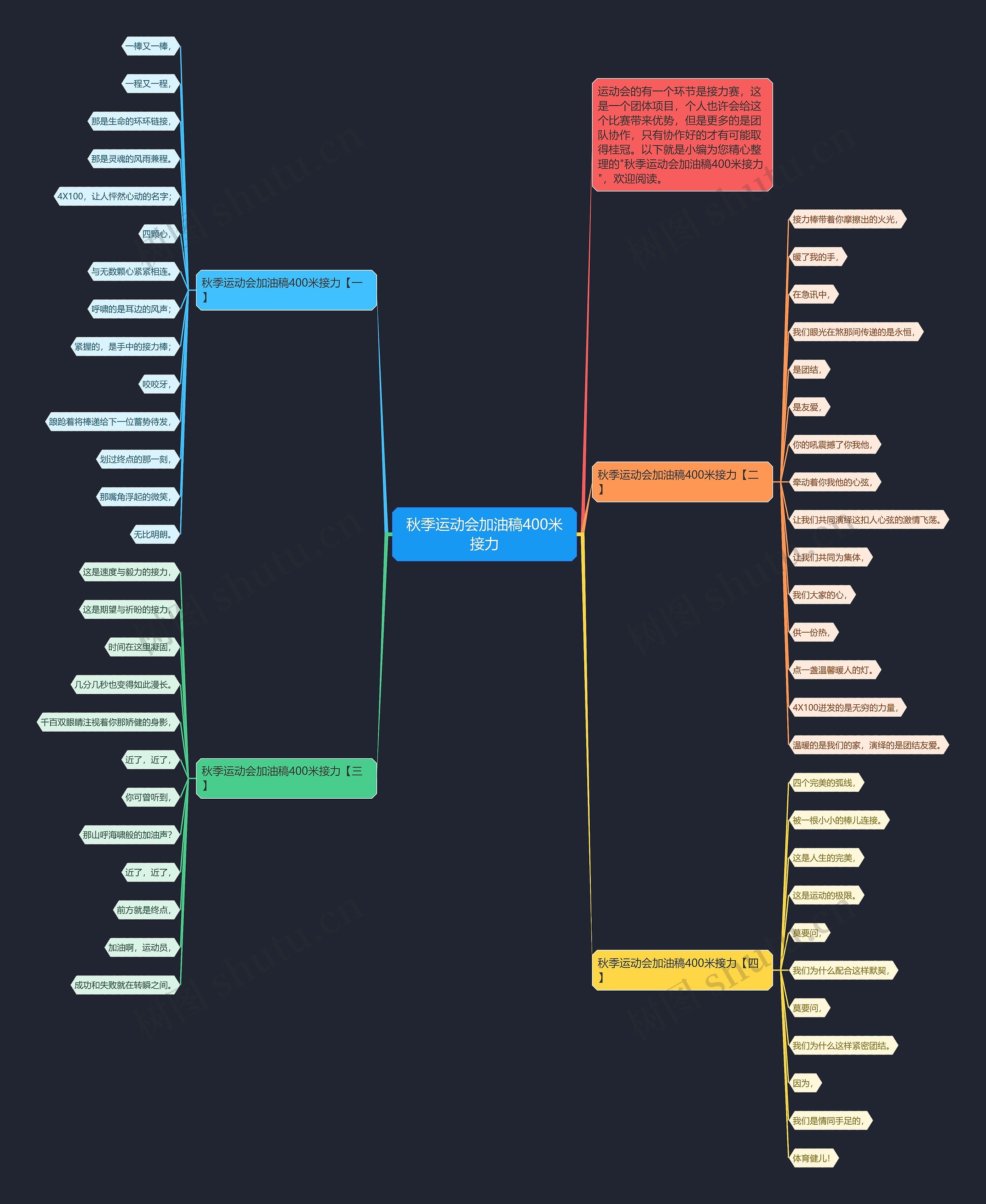 秋季运动会加油稿400米接力思维导图