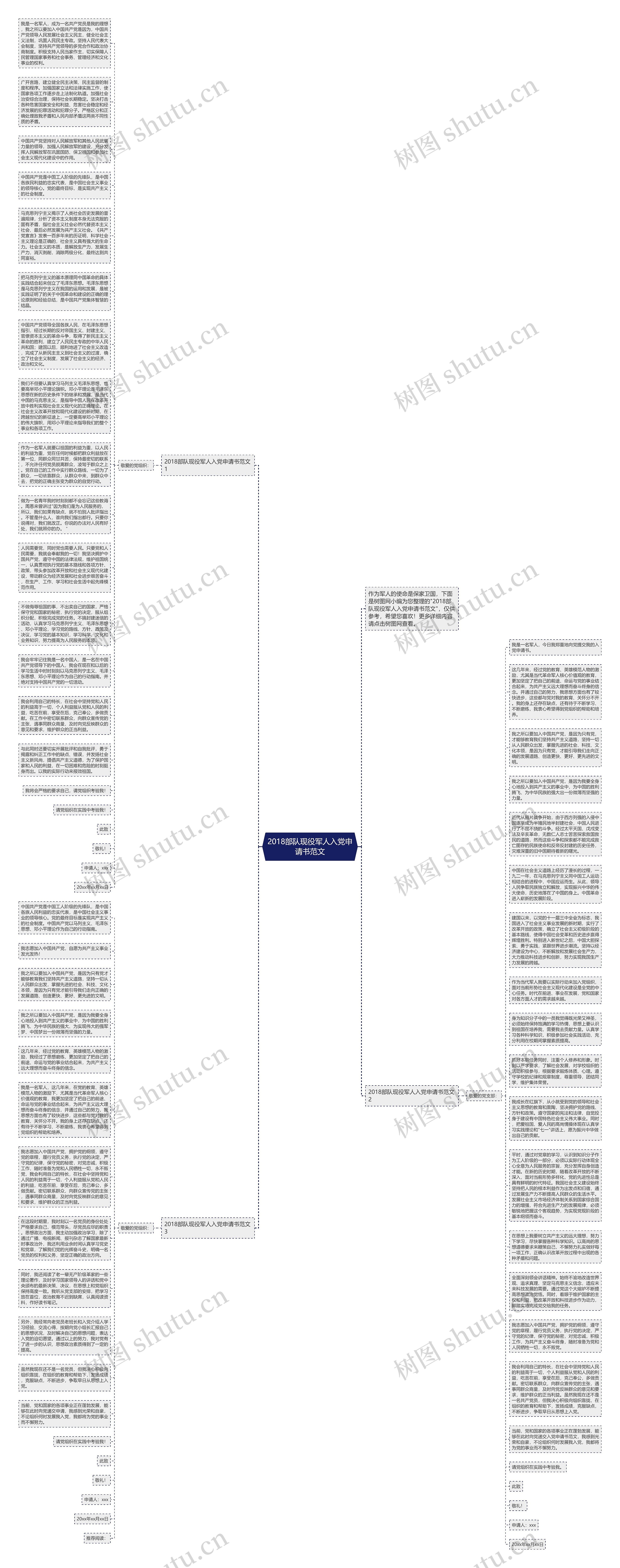 2018部队现役军人入党申请书范文思维导图
