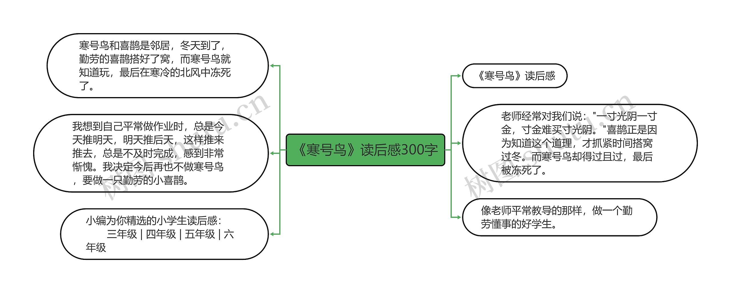 《寒号鸟》读后感300字思维导图