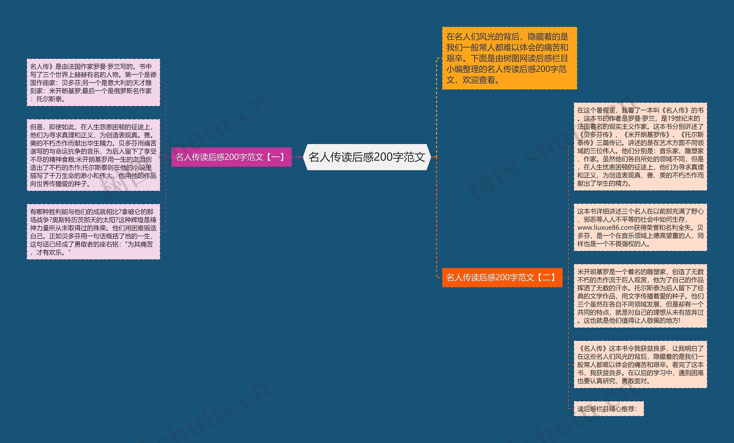 名人传读后感200字范文思维导图高清图 名人传读后感200字范文思维导图