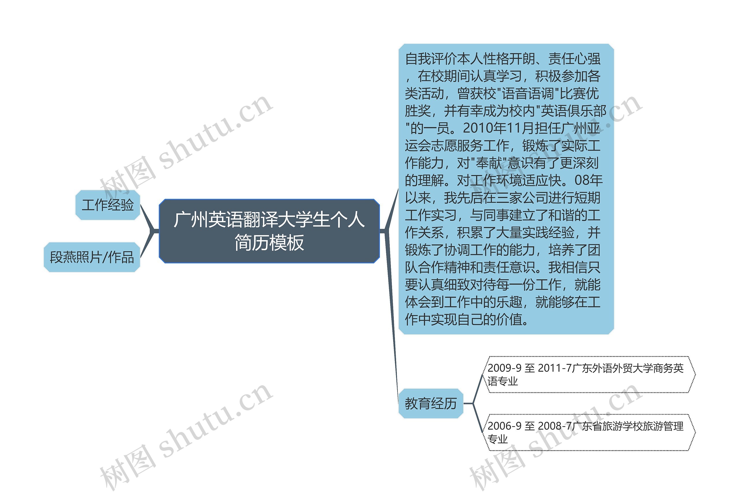 广州英语翻译大学生个人简历思维导图