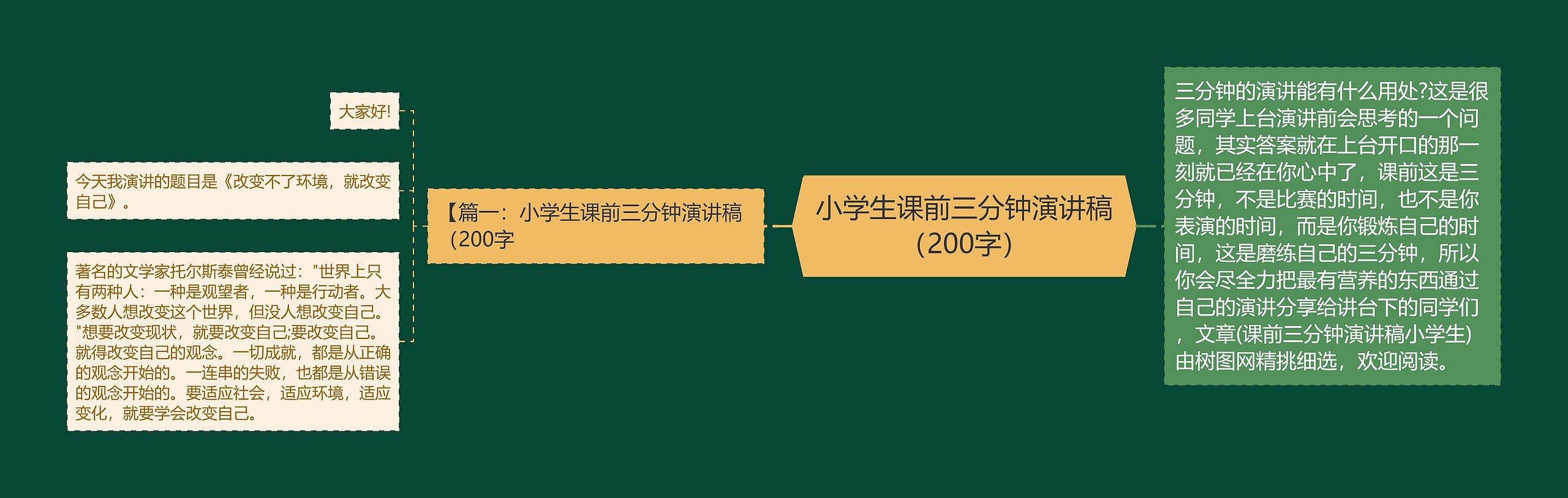 小学生课前三分钟演讲稿（200字）思维导图