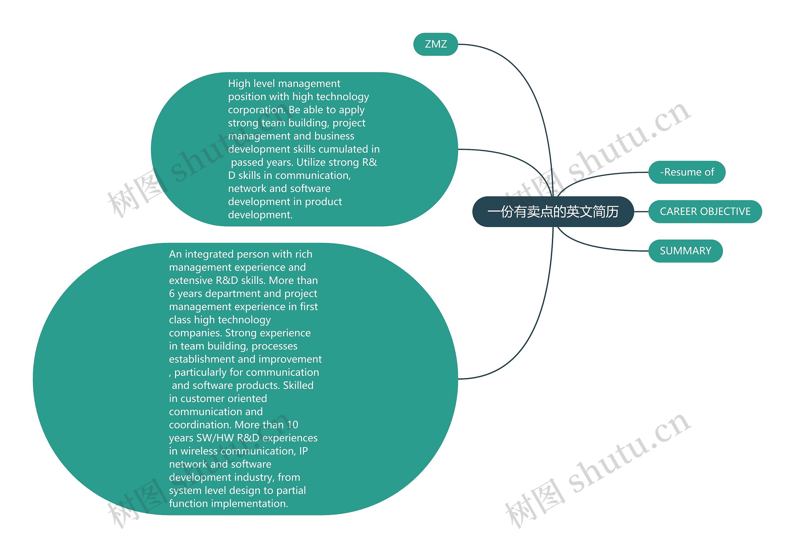 一份有卖点的英文简历思维导图