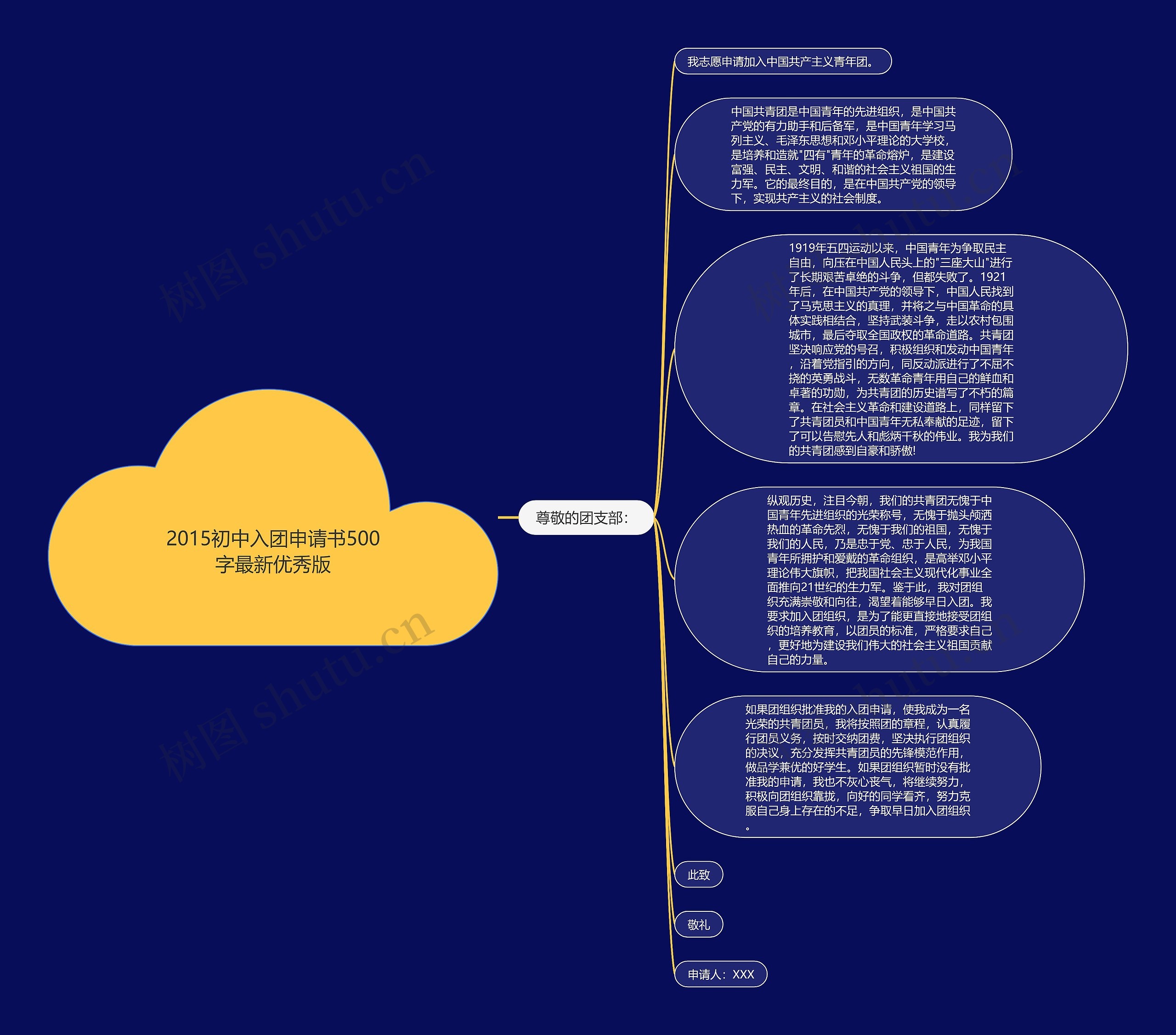 2015初中入团申请书500字最新优秀版思维导图