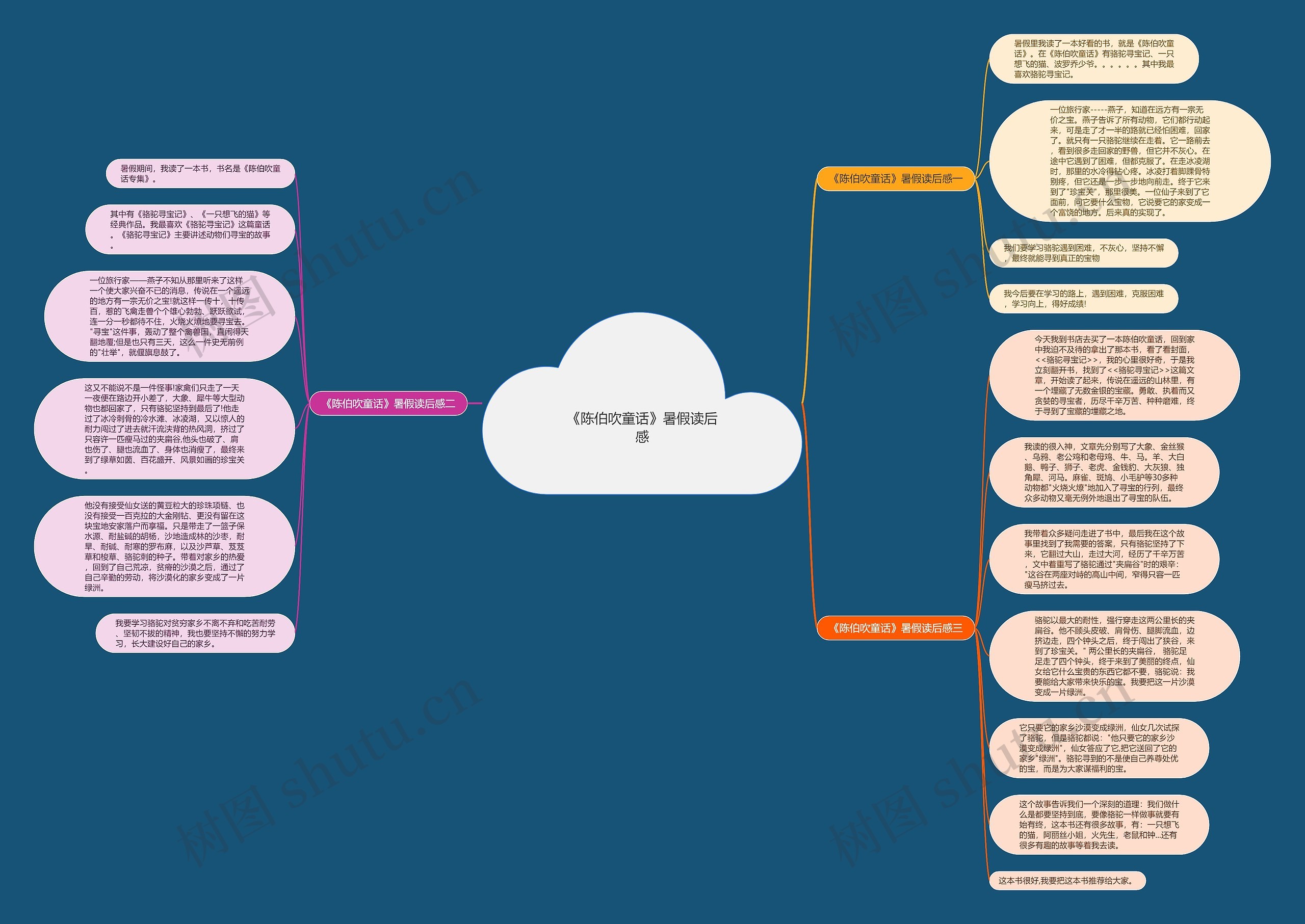 读后感结构思维导图图片