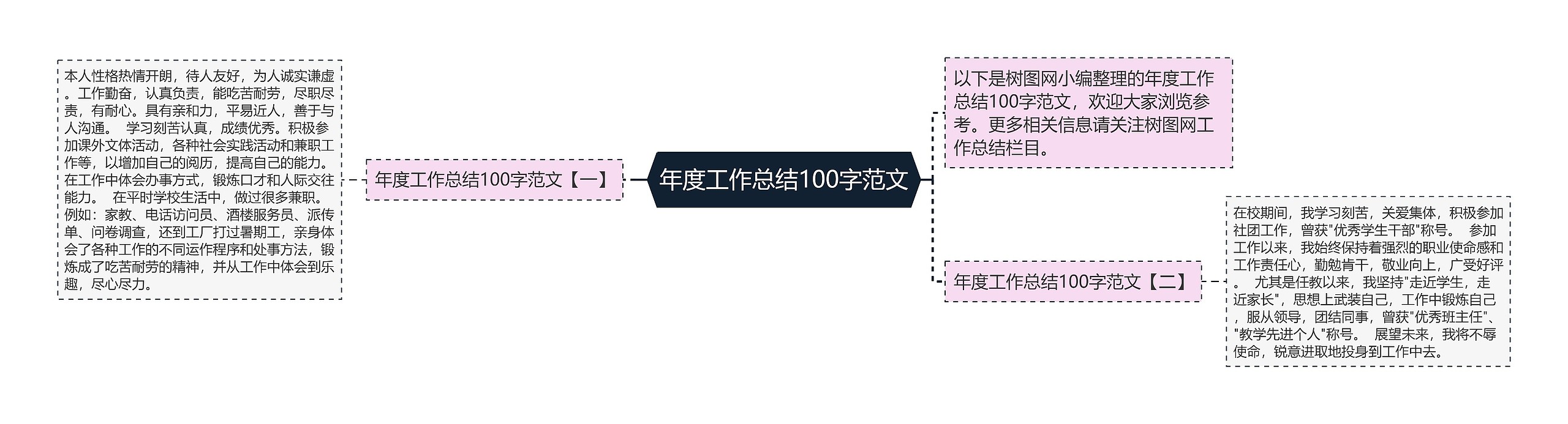 年度工作总结100字范文思维导图