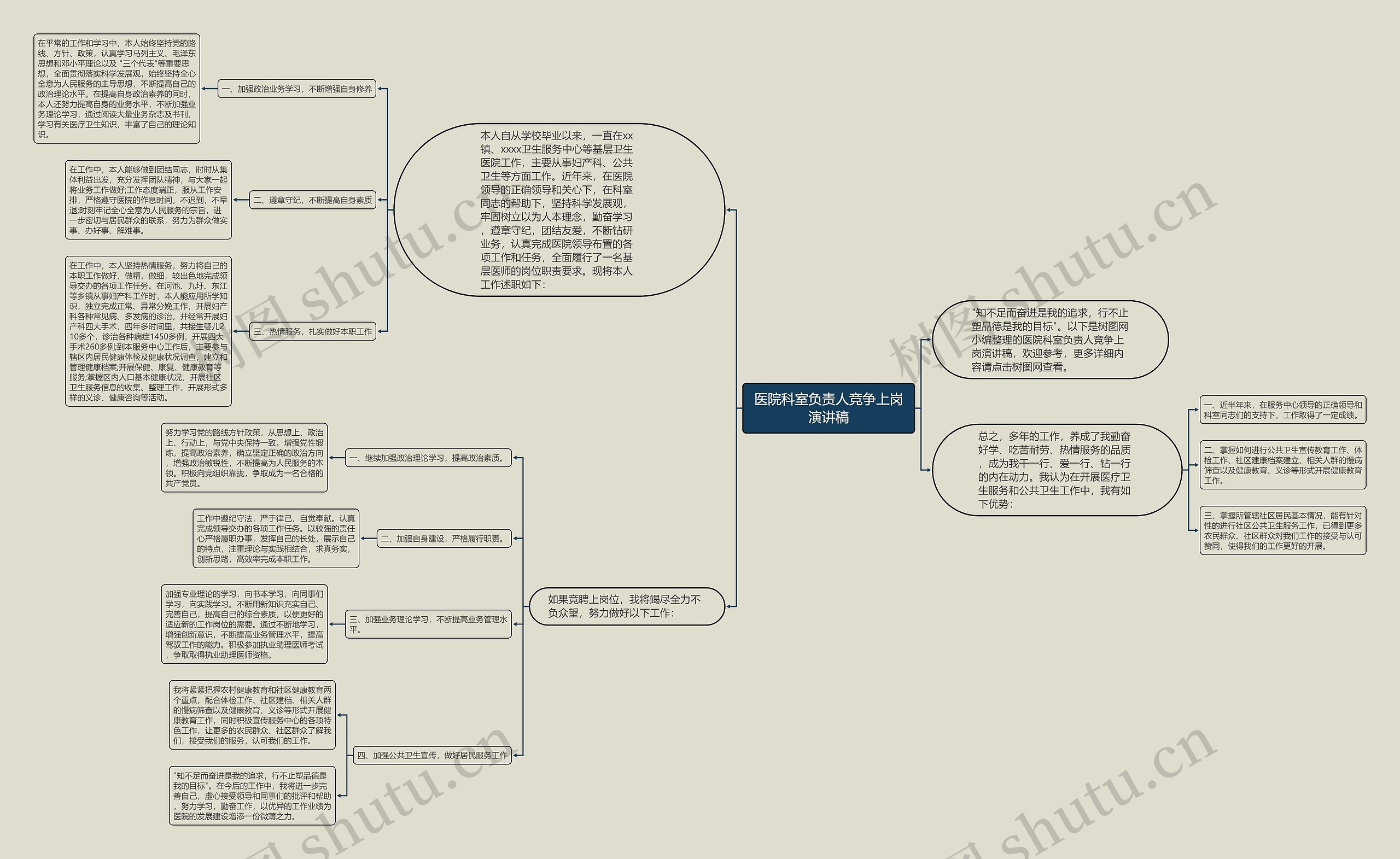 医院科室负责人竞争上岗演讲稿思维导图
