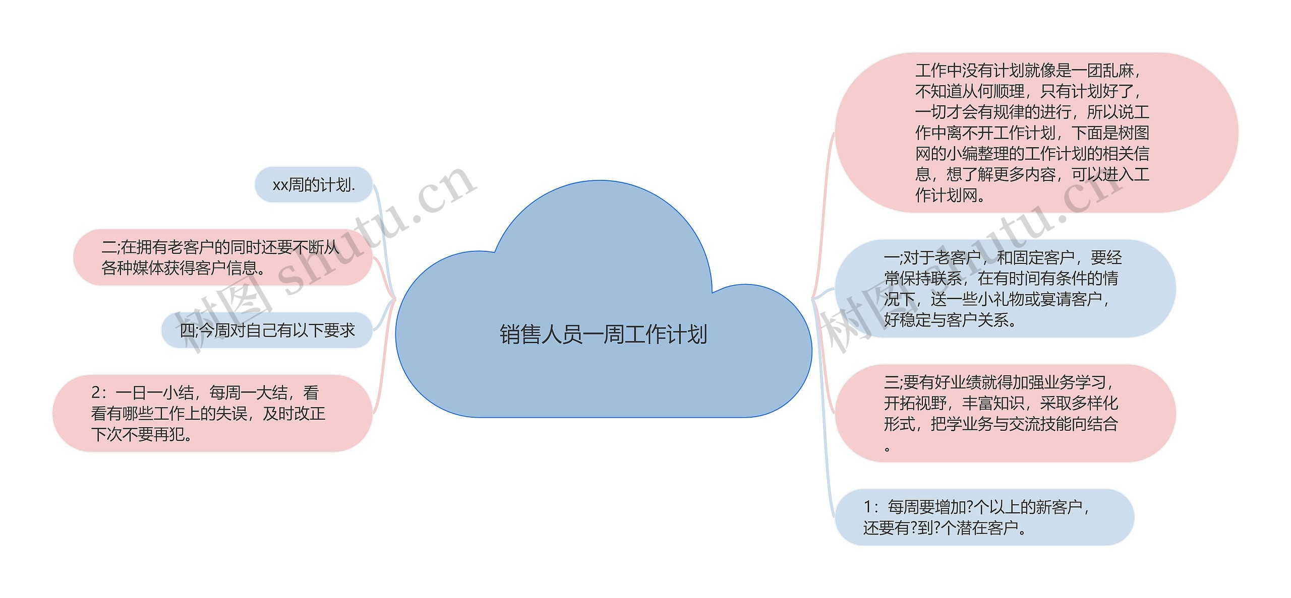 销售人员一周工作计划思维导图