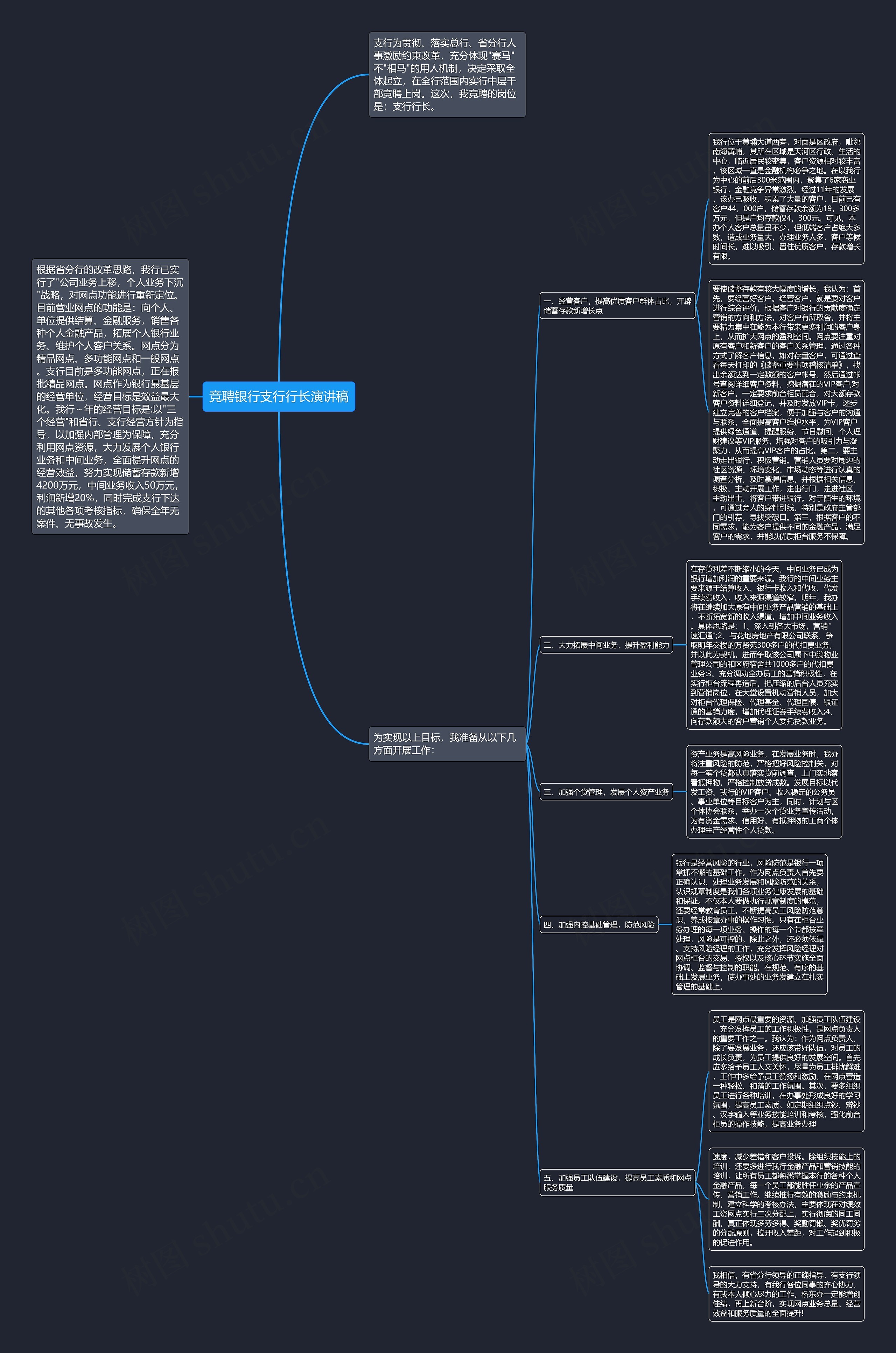 竞聘银行支行行长演讲稿思维导图