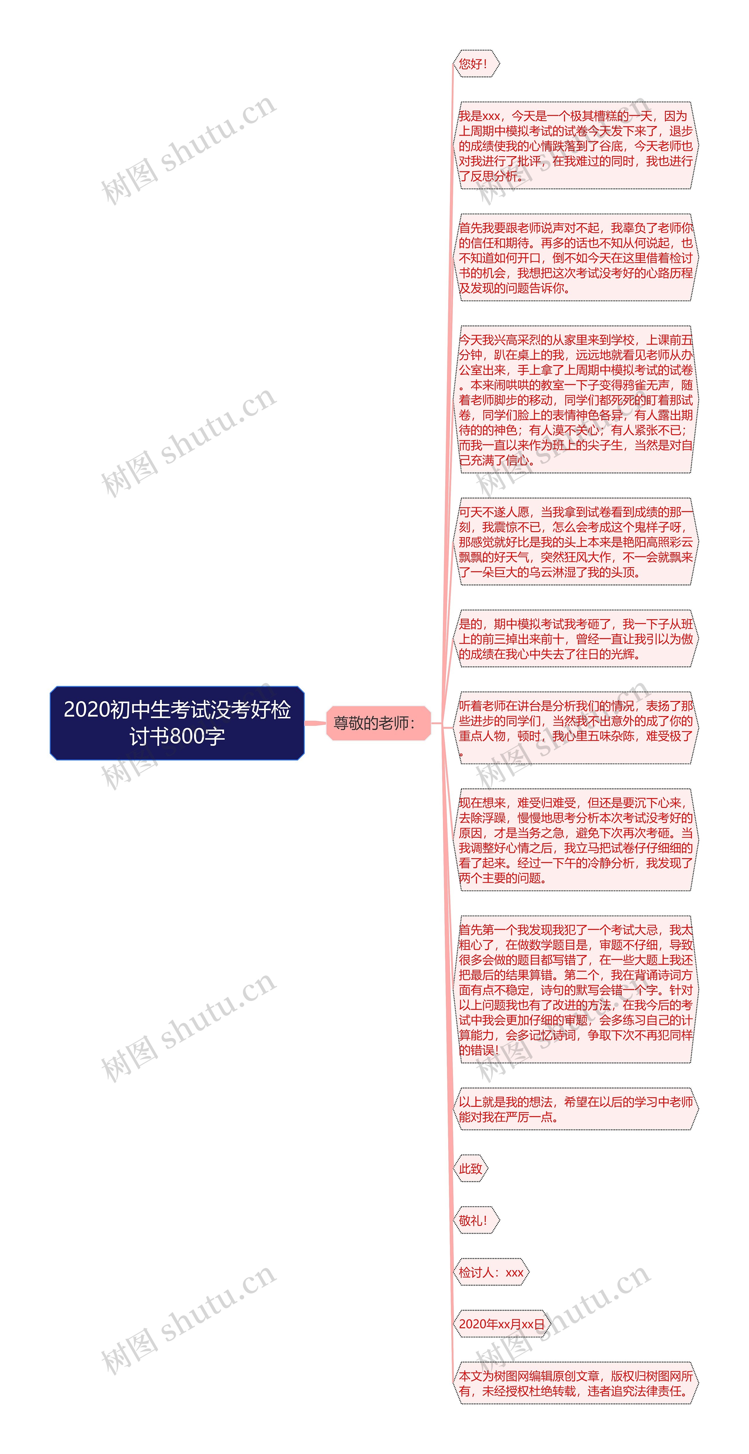 2020初中生考试没考好检讨书800字思维导图