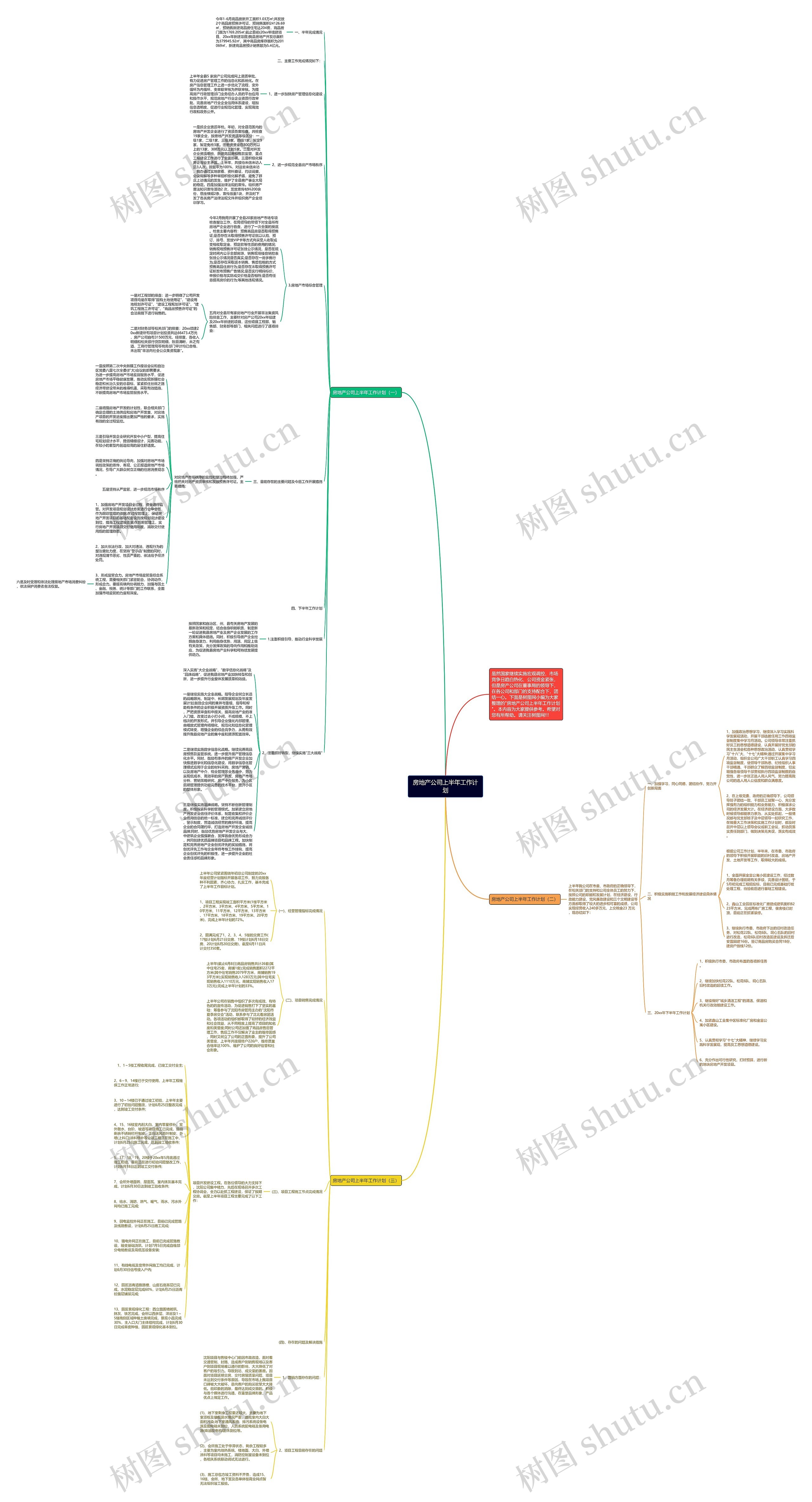 房地产公司上半年工作计划思维导图