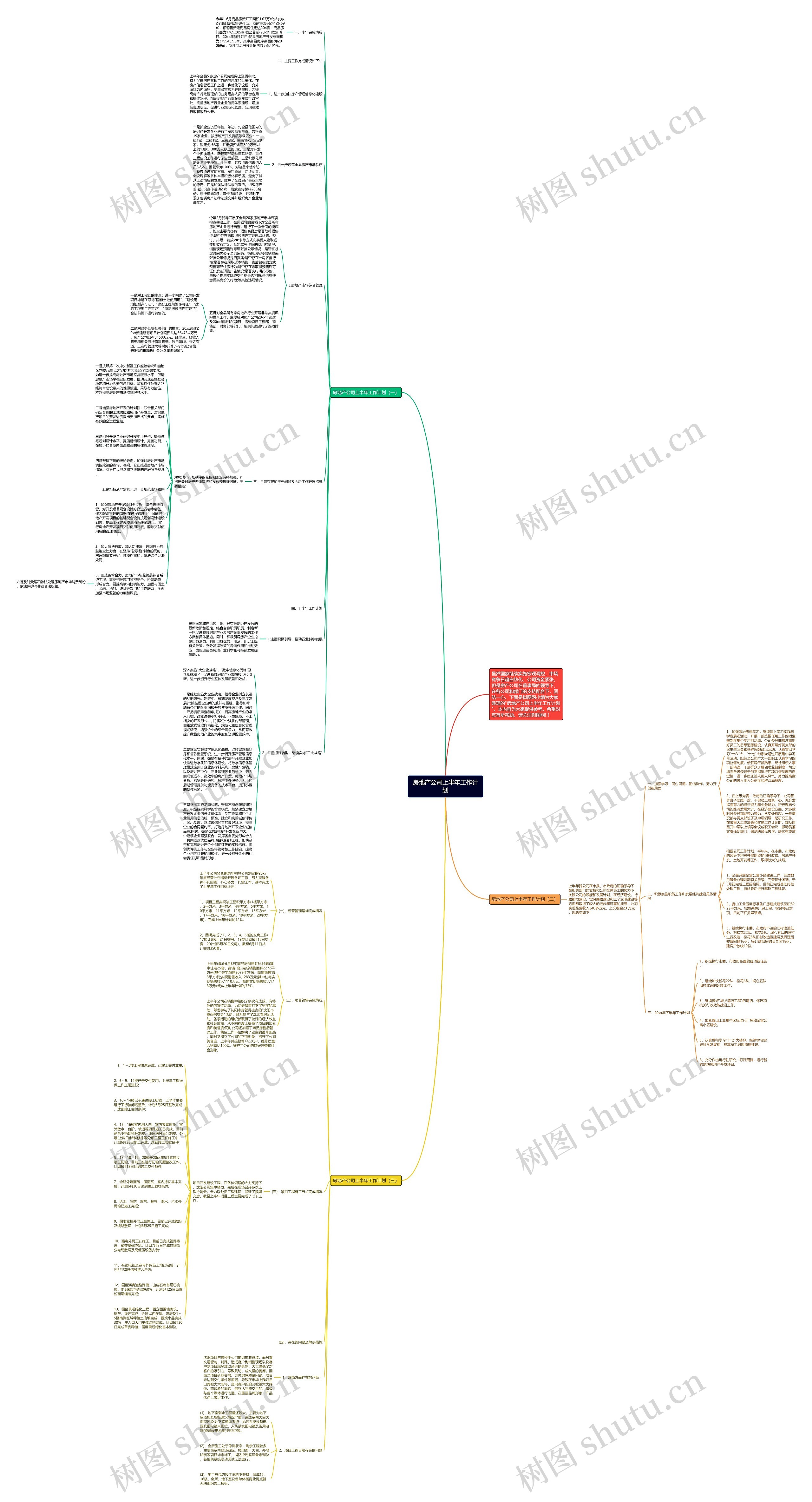 房地产公司上半年工作计划思维导图高清图 房地产公司上半年工作计划思维导图