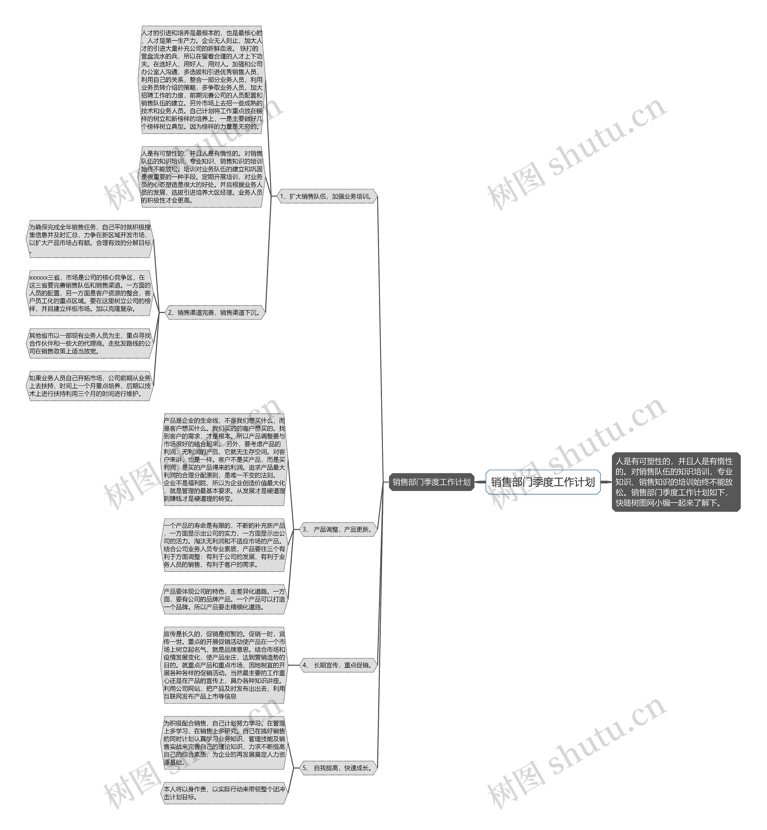 销售部门季度工作计划思维导图