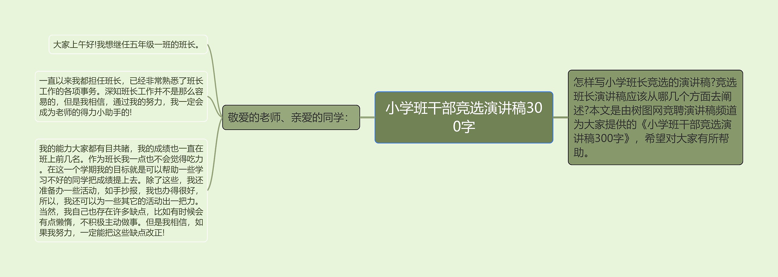 小学班干部竞选演讲稿300字思维导图高清图 小学班干部竞选演讲稿300字思维导图