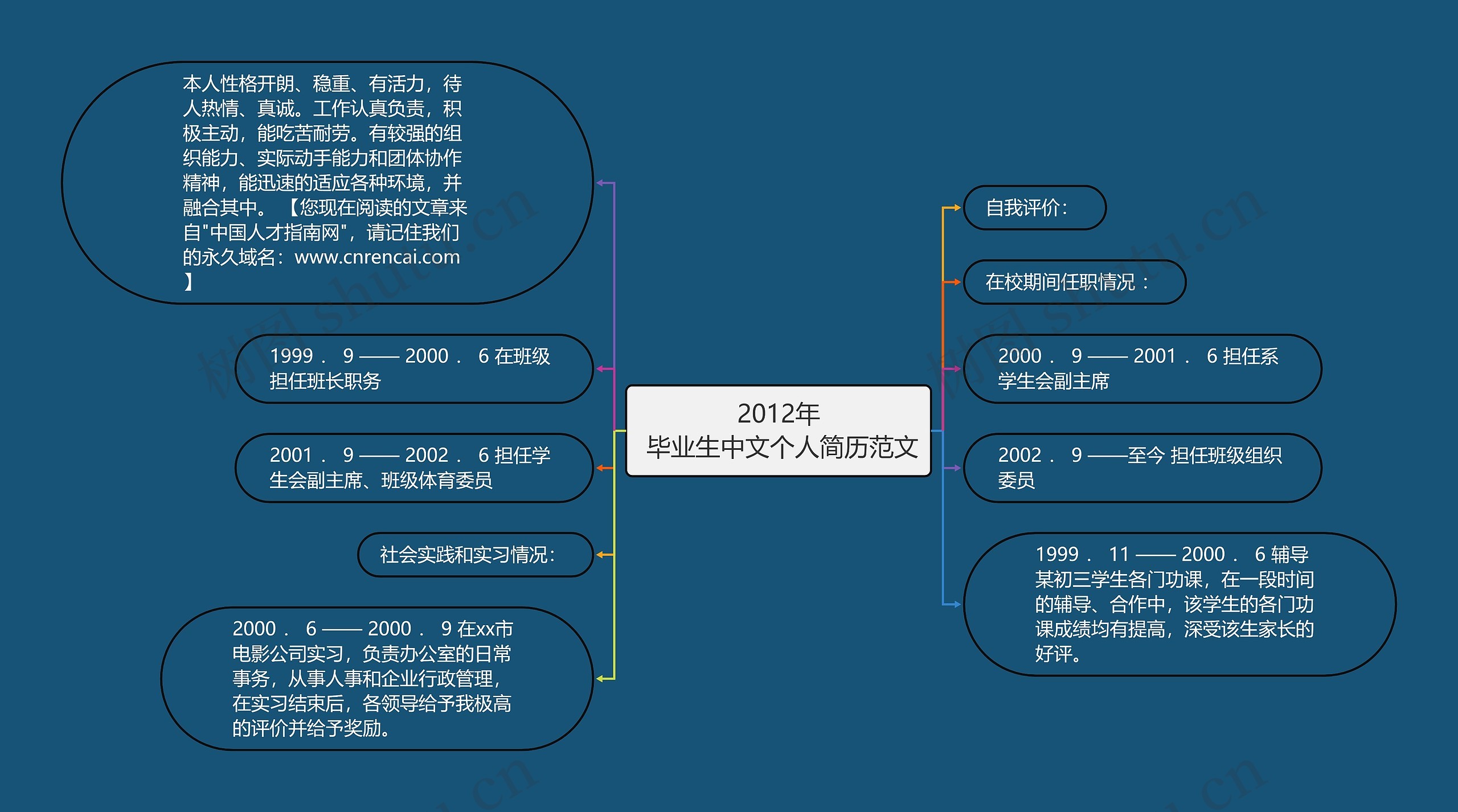 2012年
	毕业生中文个人简历范文