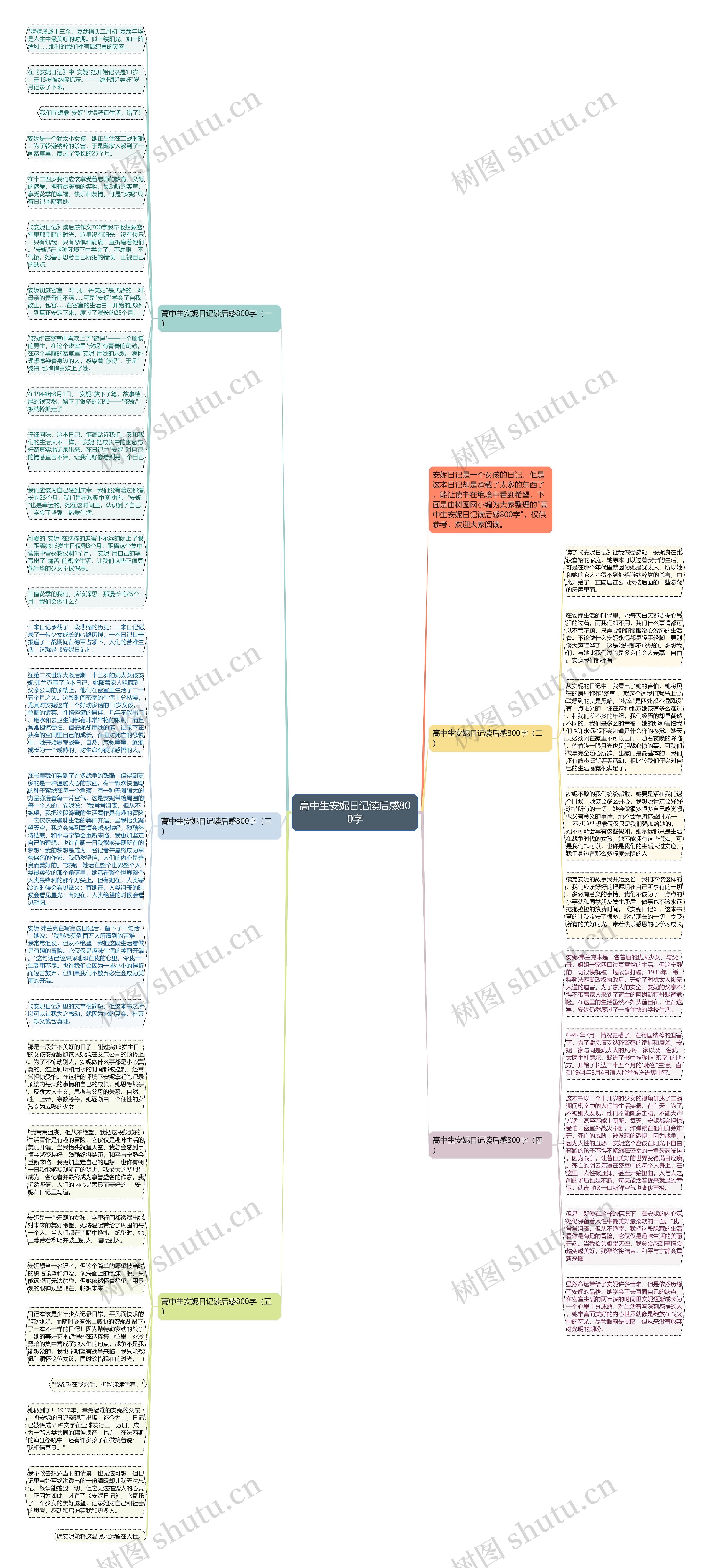 高中生安妮日记读后感800字思维导图