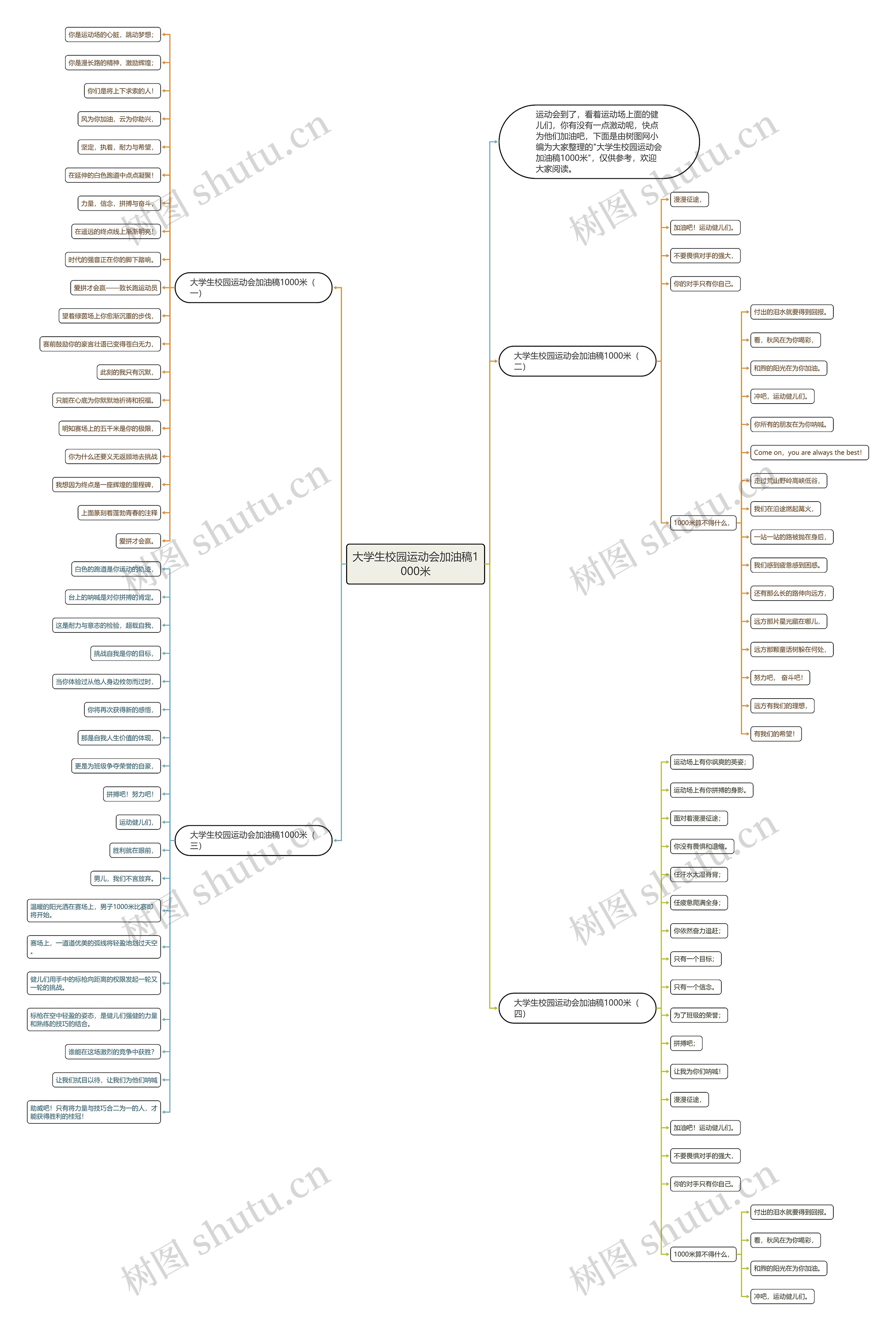大学生校园运动会加油稿1000米思维导图