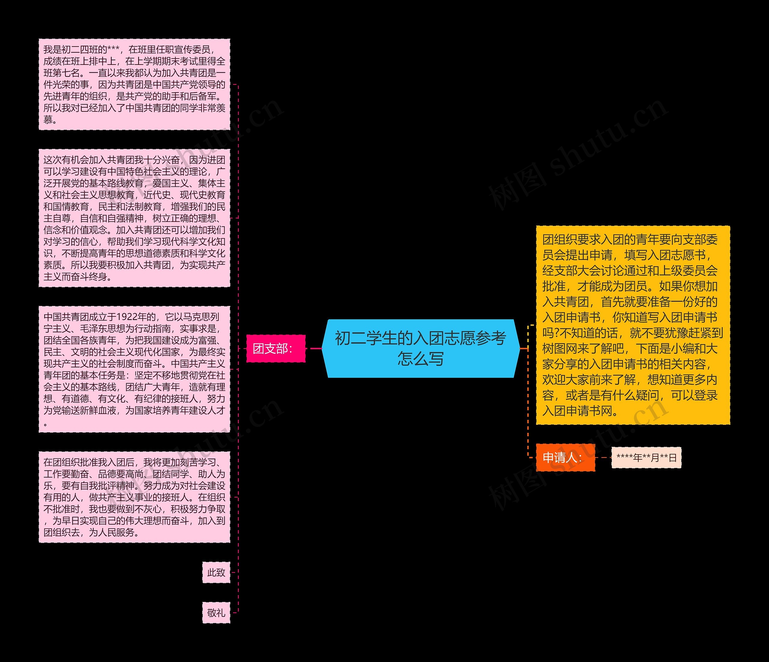 初二学生的入团志愿参考怎么写思维导图