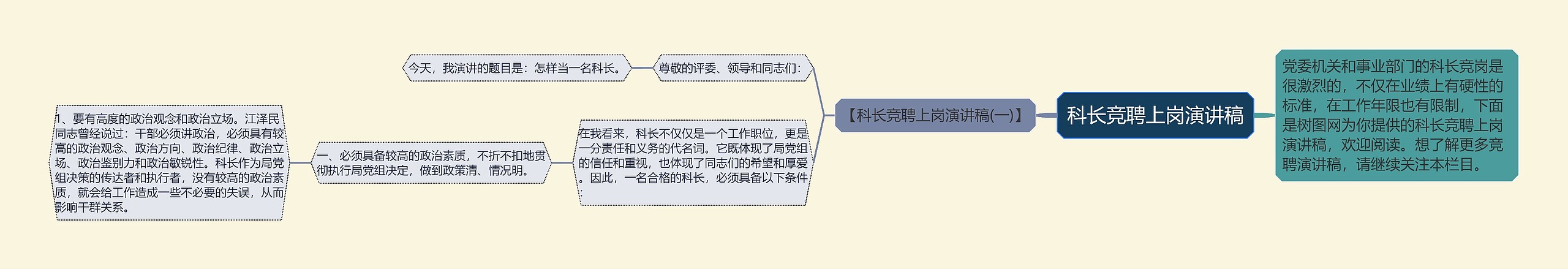 科长竞聘上岗演讲稿思维导图