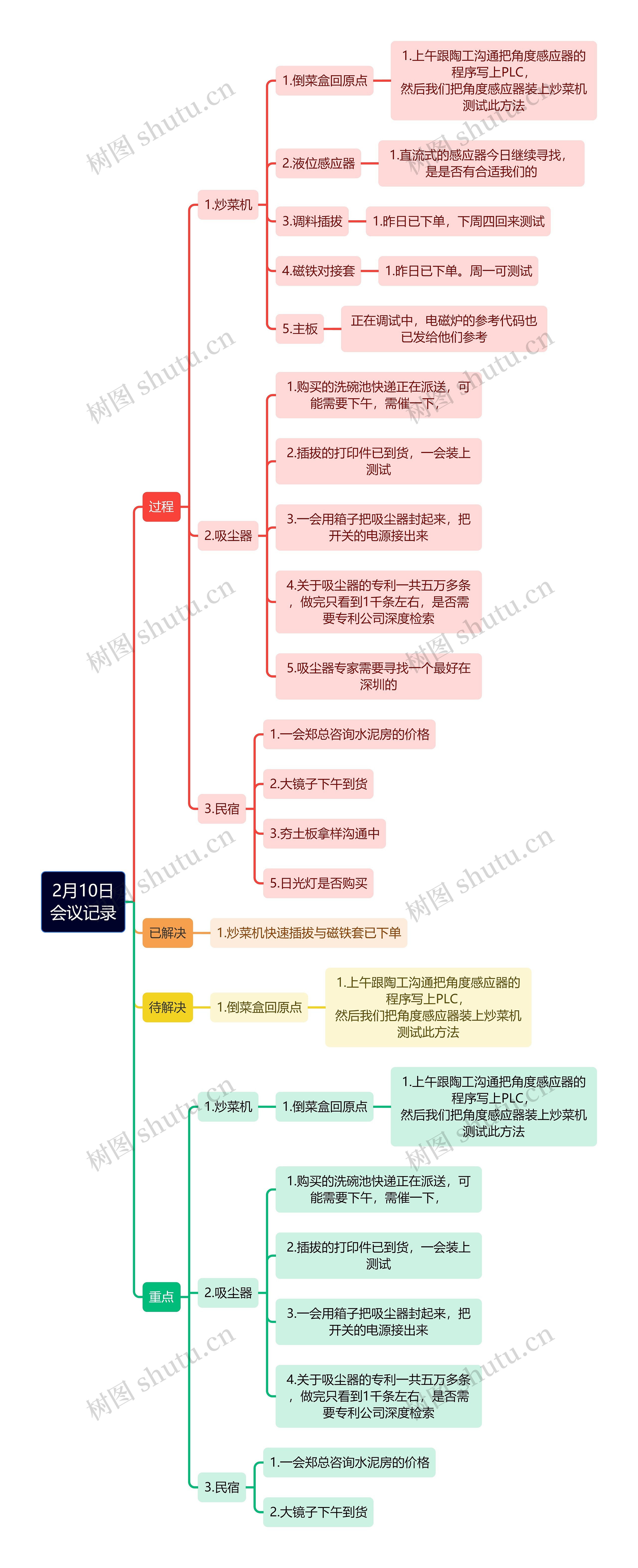 2月10日会议记录思维导图