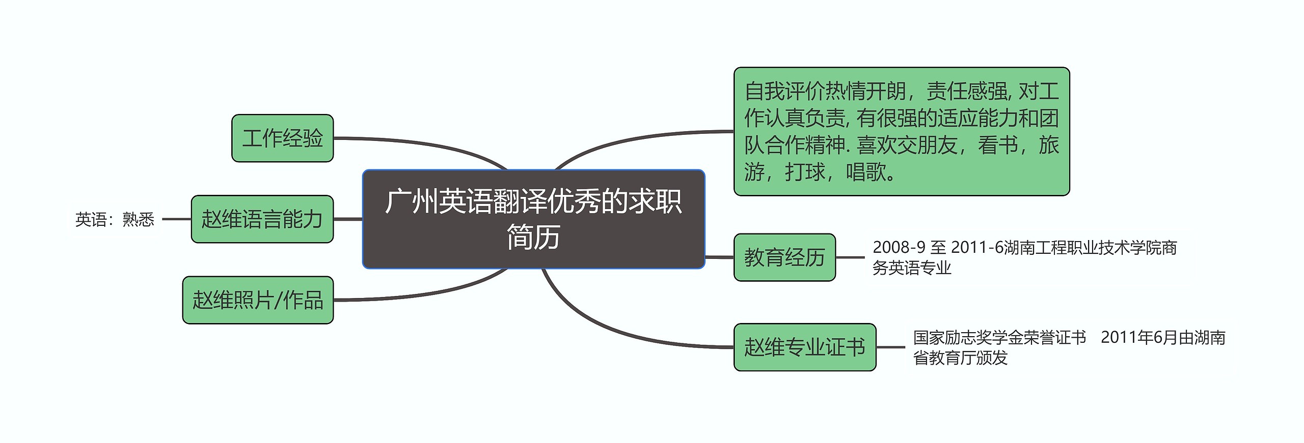 广州英语翻译优秀的求职简历思维导图