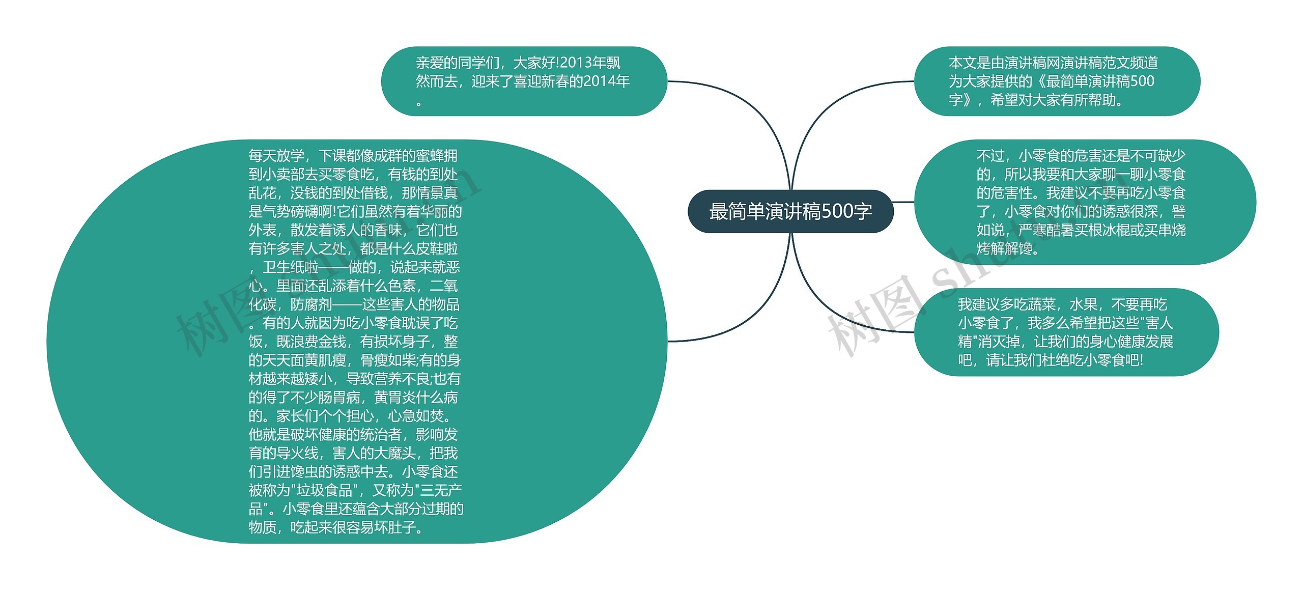 最简单演讲稿500字思维导图