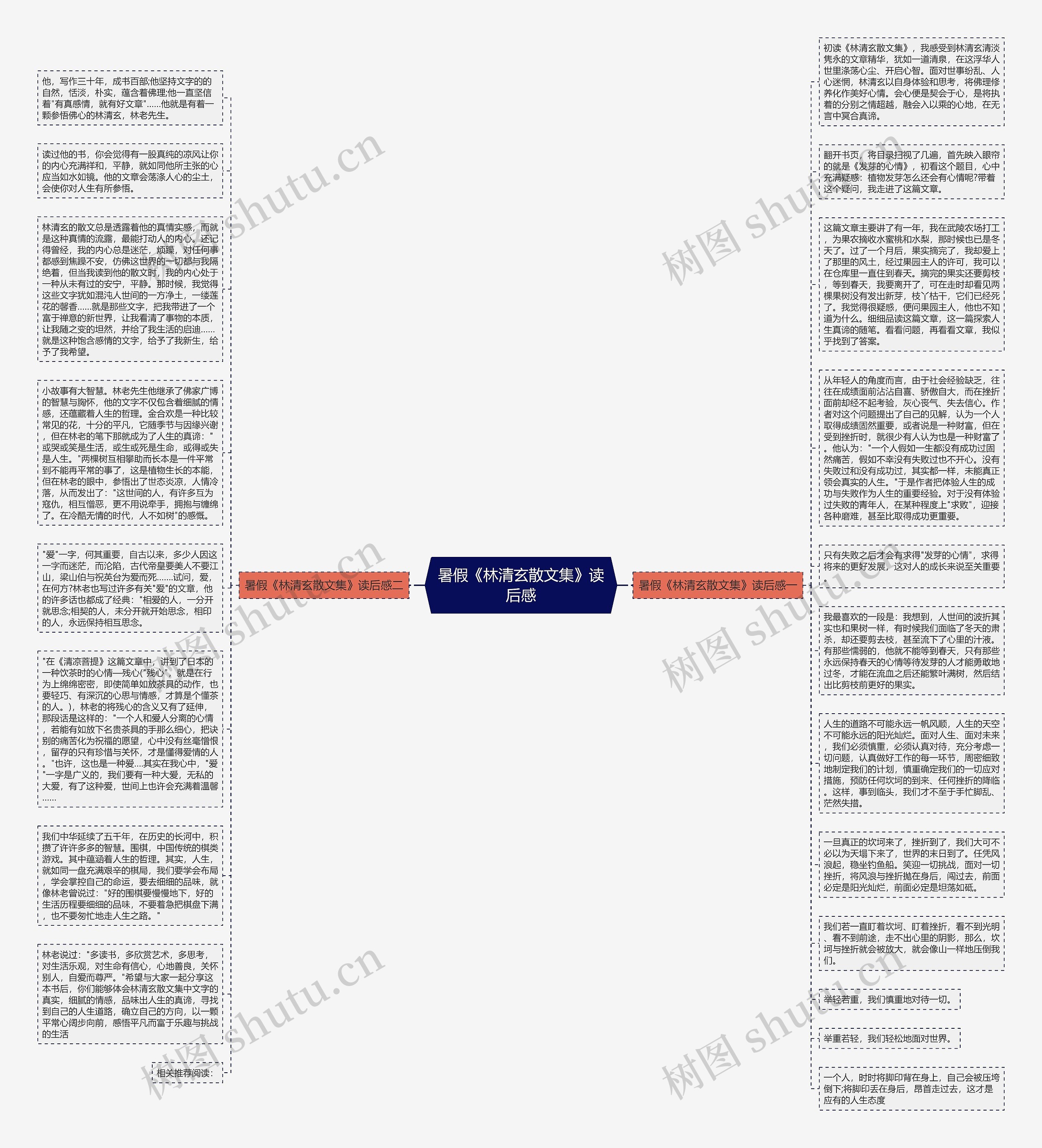 暑假《林清玄散文集》读后感思维导图