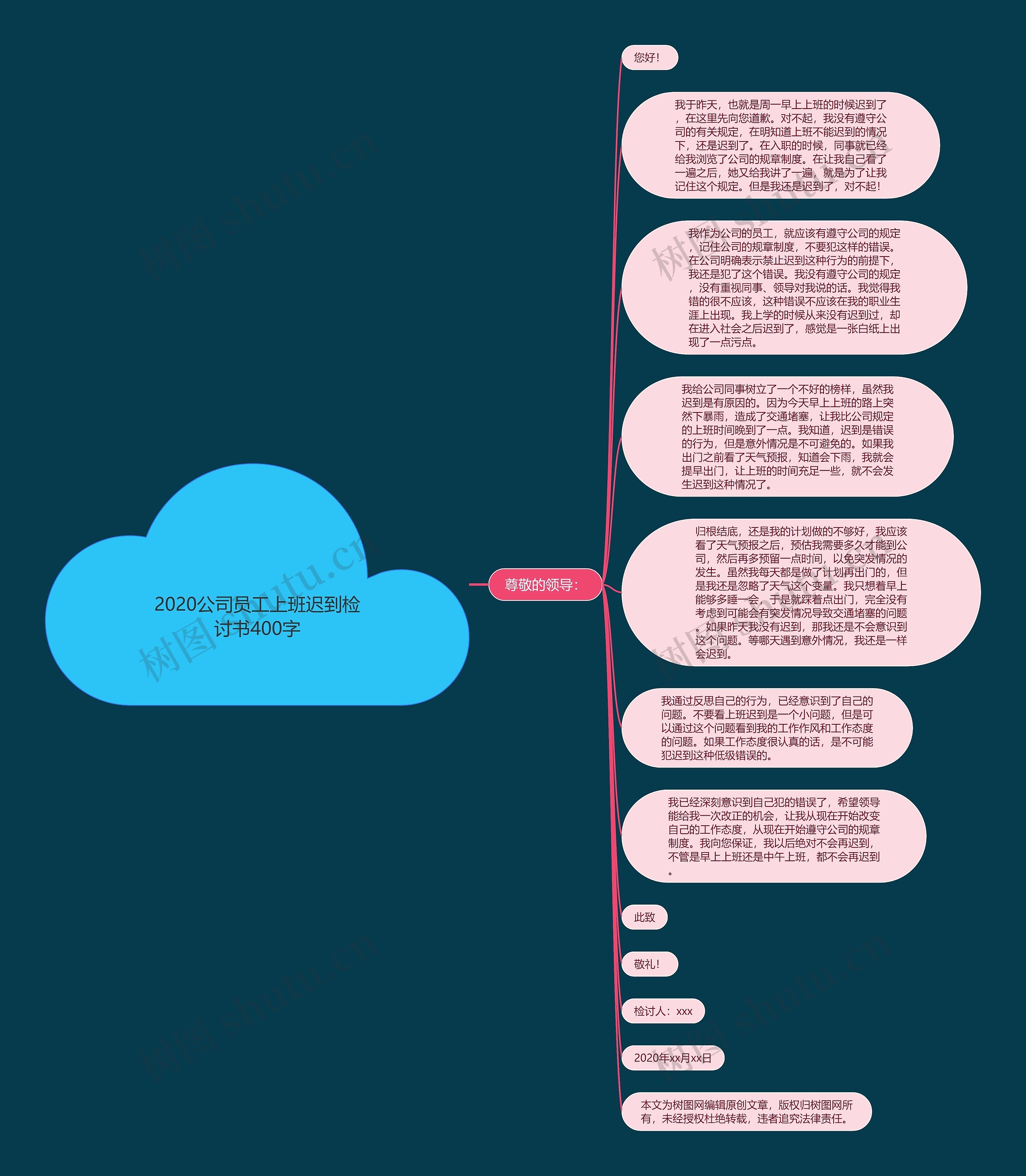 2020公司员工上班迟到检讨书400字思维导图