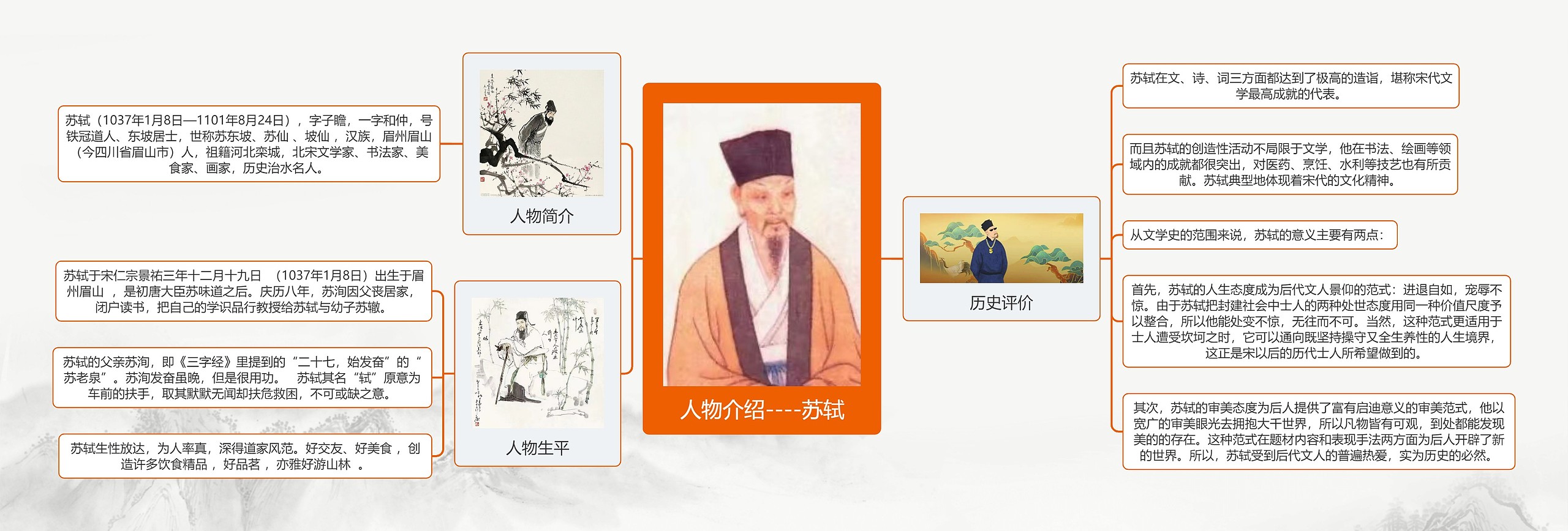 人物介绍----苏轼思维导图高清图 人物介绍----苏轼思维导图