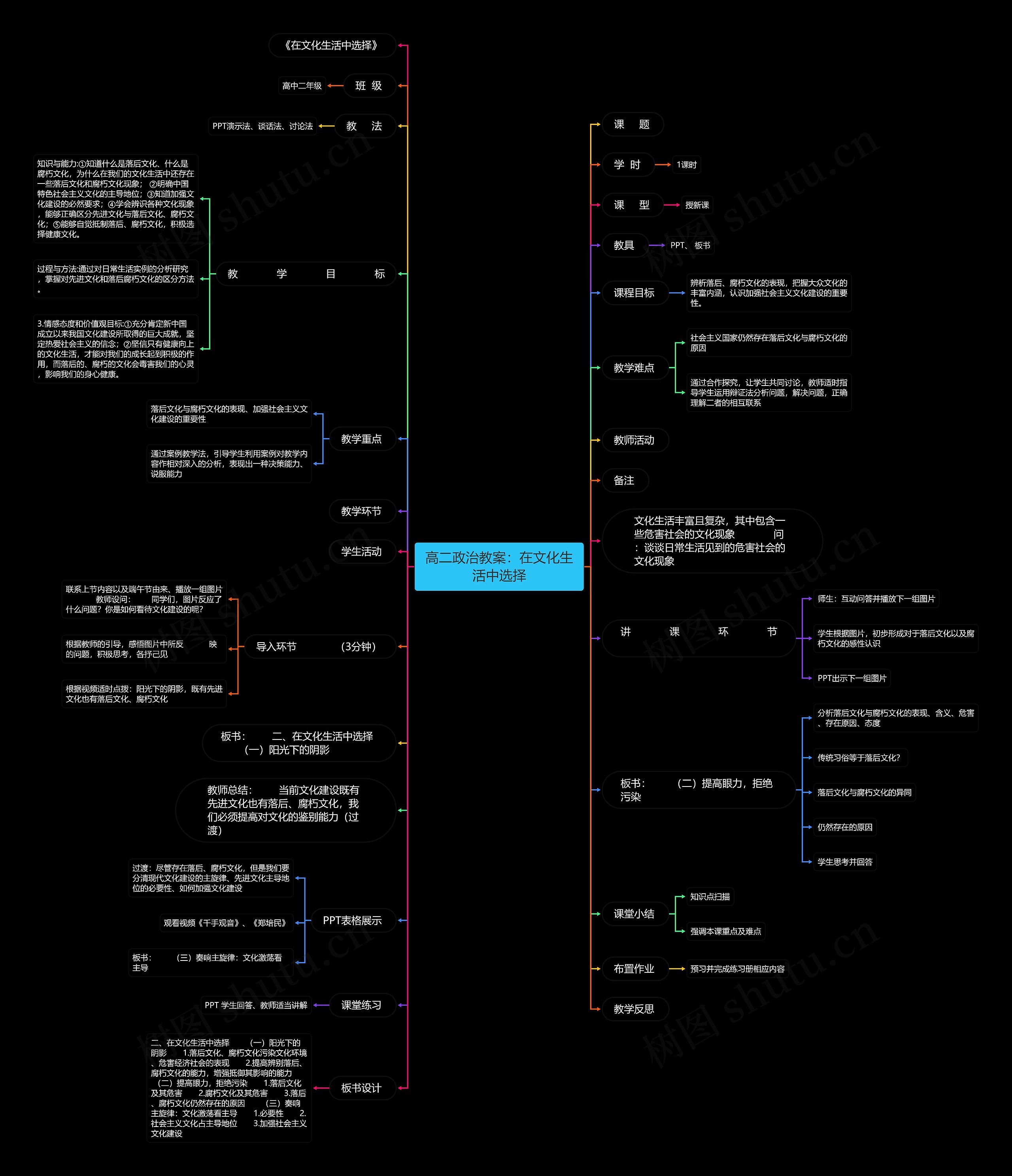 高二政治教案：在文化生活中选择思维导图