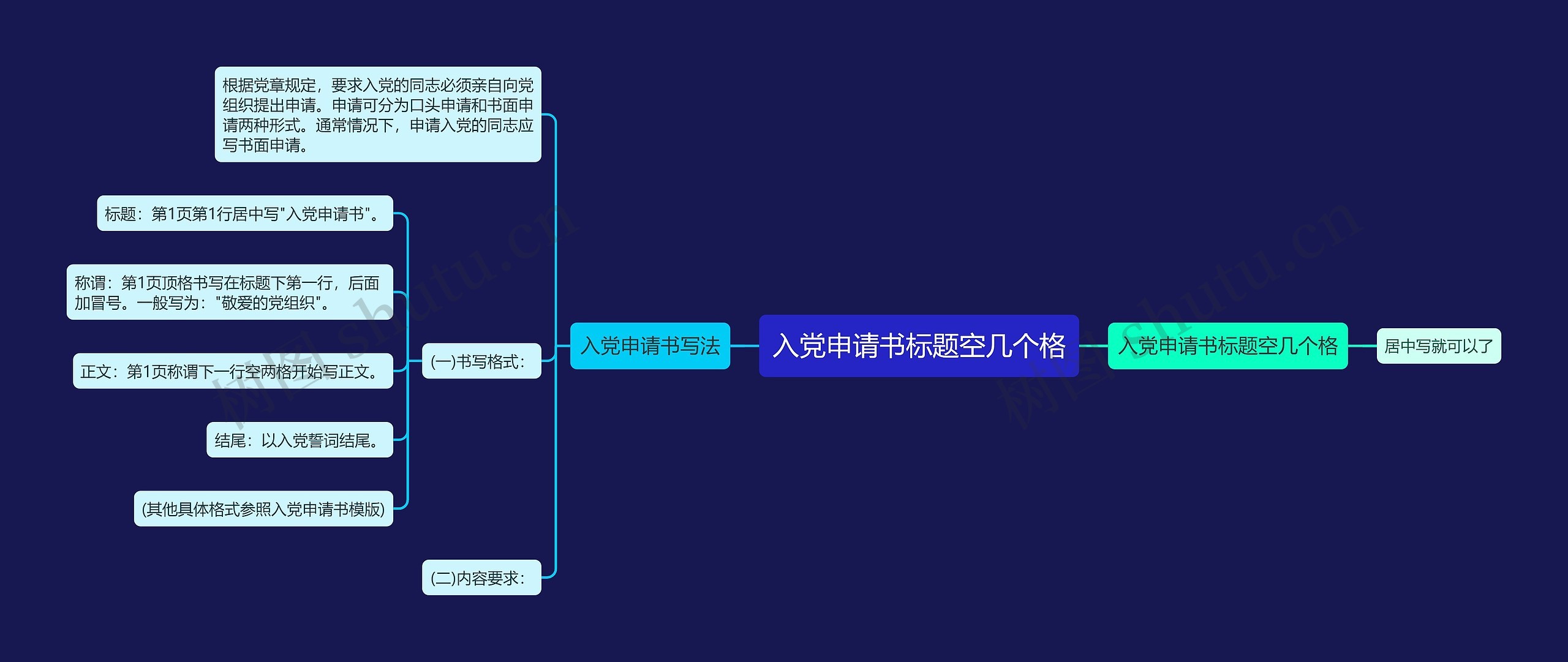 入党申请书标题空几个格思维导图