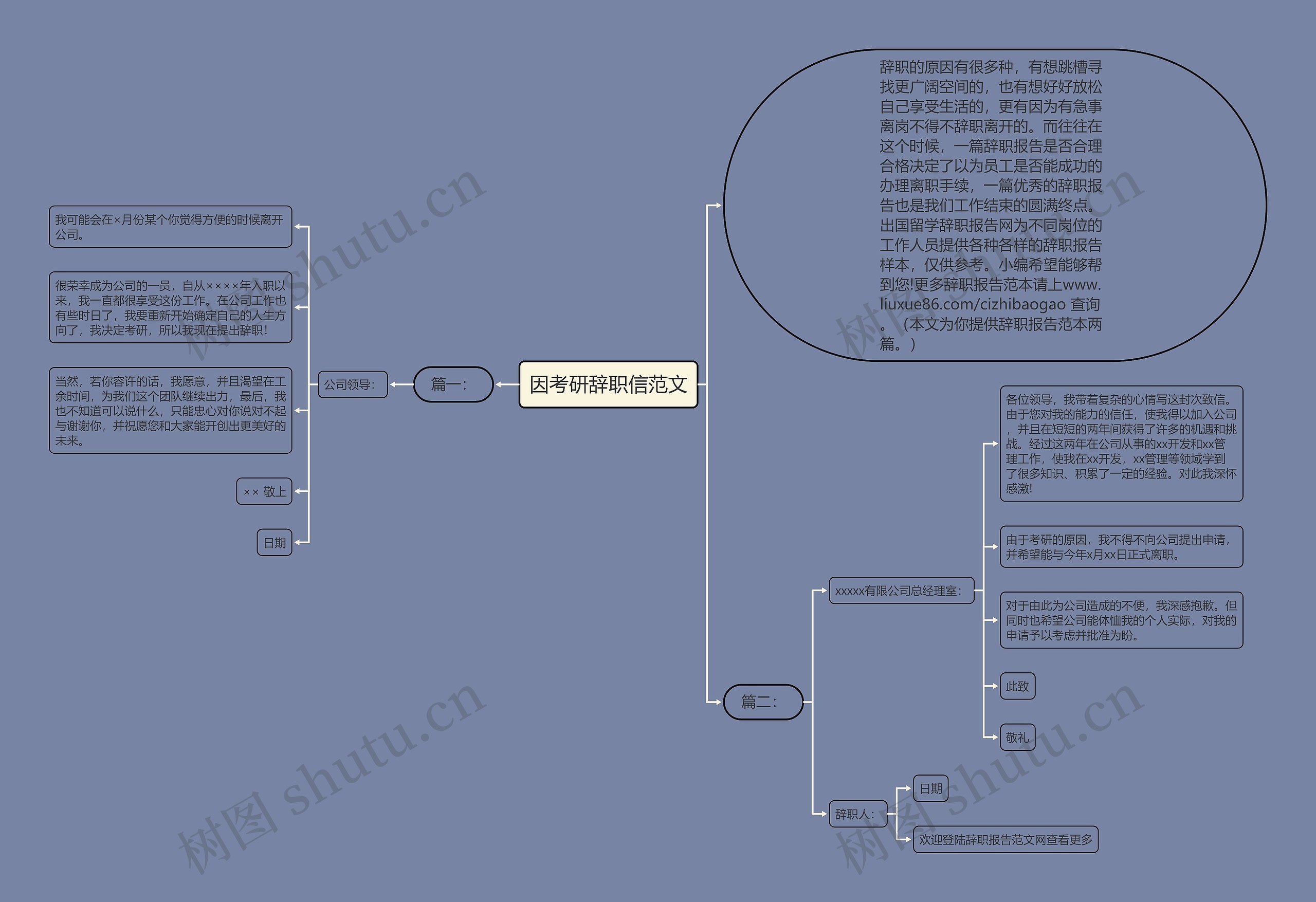 因考研辞职信范文思维导图