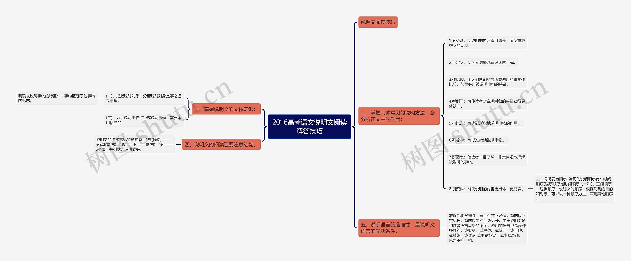 2016高考语文说明文阅读解答技巧思维导图