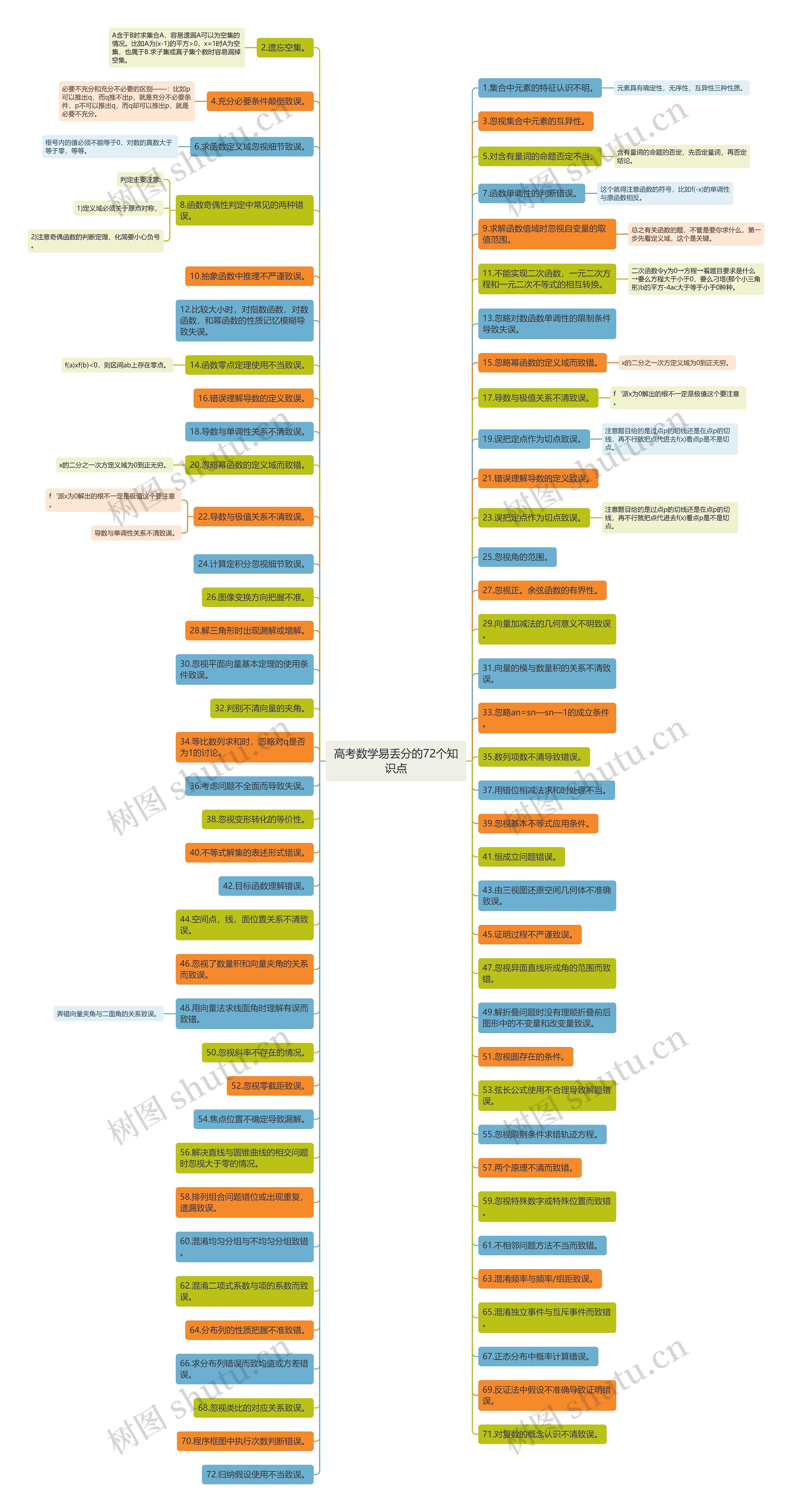 高考数学易丢分的72个知识点思维导图